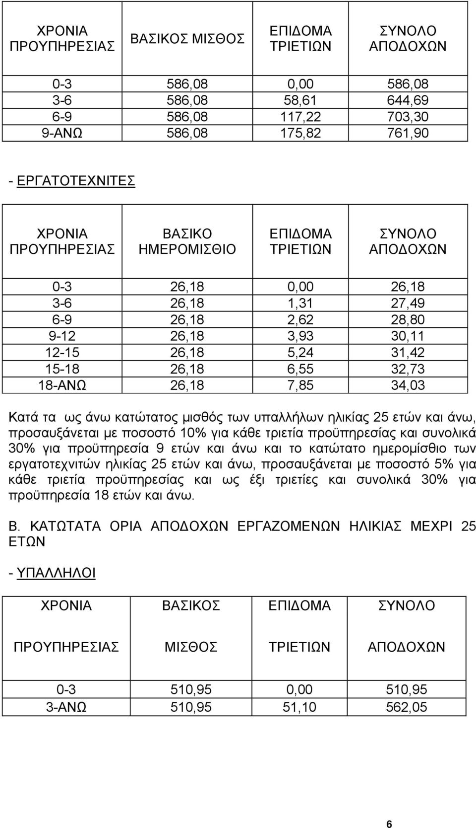 18-ΑΝΩ 26,18 7,85 34,03 Κατά τα ως άνω κατώτατος μισθός των υπαλλήλων ηλικίας 25 ετών και άνω, προσαυξάνεται με ποσοστό 10% για κάθε τριετία προϋπηρεσίας και συνολικά 30% για προϋπηρεσία 9 ετών και