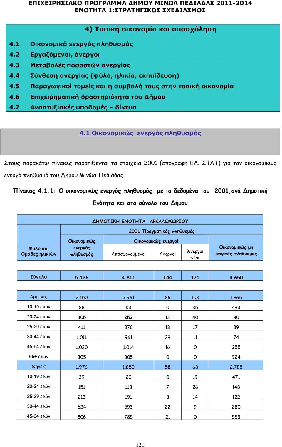 1 Οικονοµικώς ενεργός πληθυσµός Στους παρακάτω πίνακες παρατίθενται τα στοιχεία 2001 (απογραφή ΕΛ. ΣΤΑΤ) για τον οικονοµικώς ενεργό πληθυσµό του ήµου Μινώα Πεδιάδας: Πίνακας 4.1.1: Ο οικονοµικώς