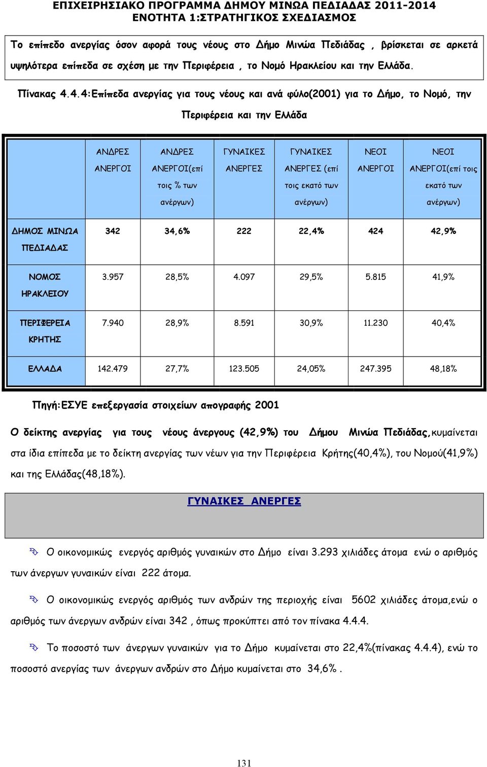 ΑΝΕΡΓΟΙ(επί τοις τοις % των τοις εκατό των εκατό των ανέργων) ανέργων) ανέργων) ΗΜΟΣ ΜΙΝΩΑ 342 34,6% 222 22,4% 424 42,9% ΠΕ ΙΑ ΑΣ ΝΟΜΟΣ 3.957 28,5% 4.097 29,5% 5.815 41,9% ΗΡΑΚΛΕΙΟΥ ΠΕΡΙΦΕΡΕΙΑ 7.