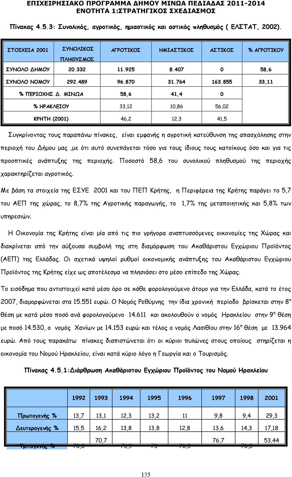 ΜΙΝΩΑ 58,6 41,4 0 % ΗΡΑΚΛΕΙΟΥ 33,12 10,86 56,02 ΚΡΗΤΗ (2001) 46,2 12,3 41,5 Συγκρίνοντας τους παραπάνω πίνακες, είναι εµφανής η αγροτική κατεύθυνση της απασχόλησης στην περιοχή του ήµου µας,µε ότι