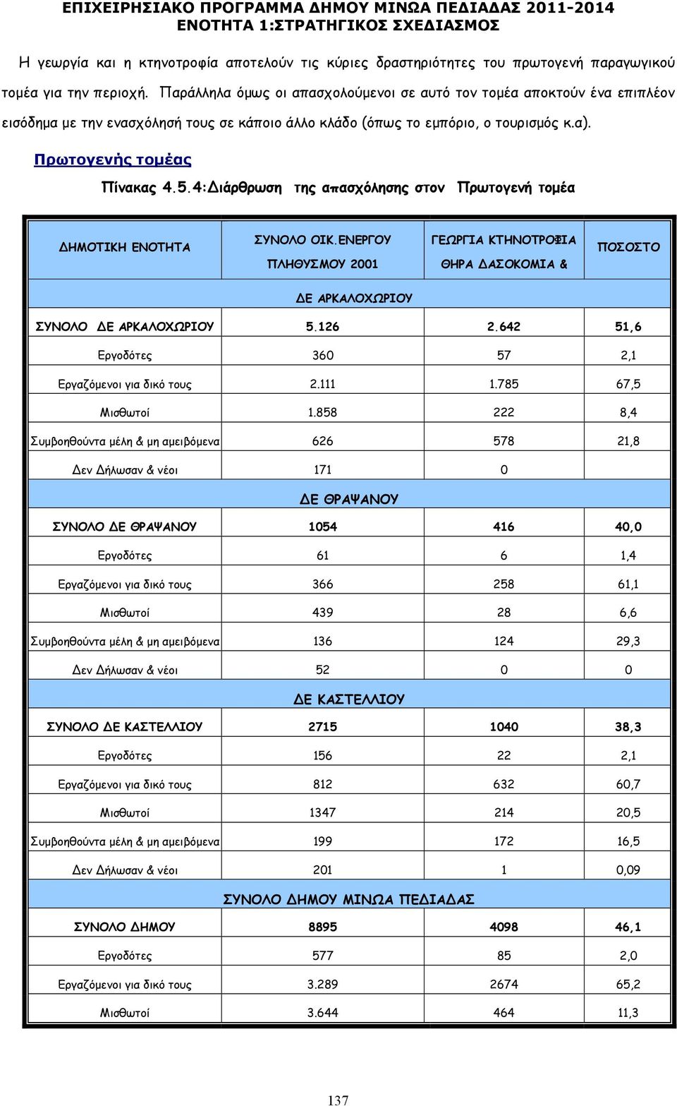 4: ιάρθρωση της απασχόλησης στον Πρωτογενή τοµέα ΗΜΟΤΙΚΗ ΕΝΟΤΗΤΑ ΣΥΝΟΛΟ ΟΙΚ.ΕΝΕΡΓΟΥ ΠΛΗΘΥΣΜΟΥ 2001 ΓΕΩΡΓΙΑ ΚΤΗΝΟΤΡΟΦΙΑ ΘΗΡΑ ΑΣΟΚΟΜΙΑ & ΠΟΣΟΣΤΟ Ε ΑΡΚΑΛΟΧΩΡΙΟΥ ΣΥΝΟΛΟ Ε ΑΡΚΑΛΟΧΩΡΙΟΥ 5.126 2.