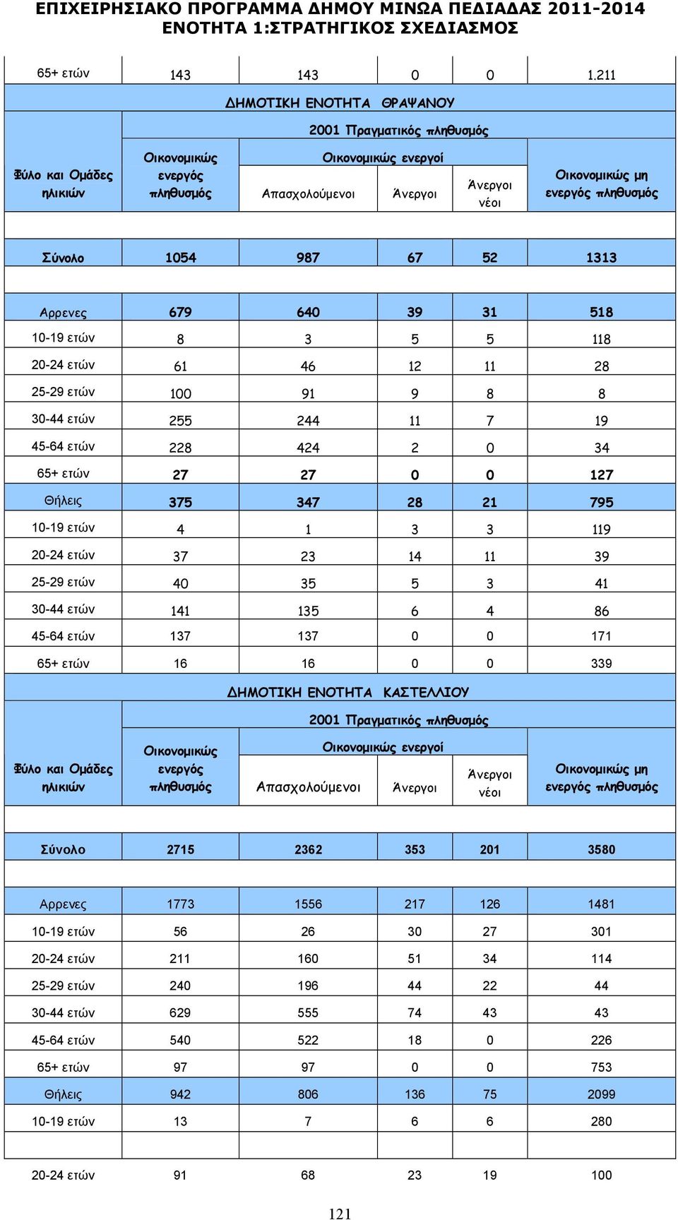 Σύνολο 1054 987 67 52 1313 Αρρενες 679 640 39 31 518 10-19 ετών 8 3 5 5 118 20-24 ετών 61 46 12 11 28 25-29 ετών 100 91 9 8 8 30-44 ετών 255 244 11 7 19 45-64 ετών 228 424 2 0 34 65+ ετών 27 27 0 0