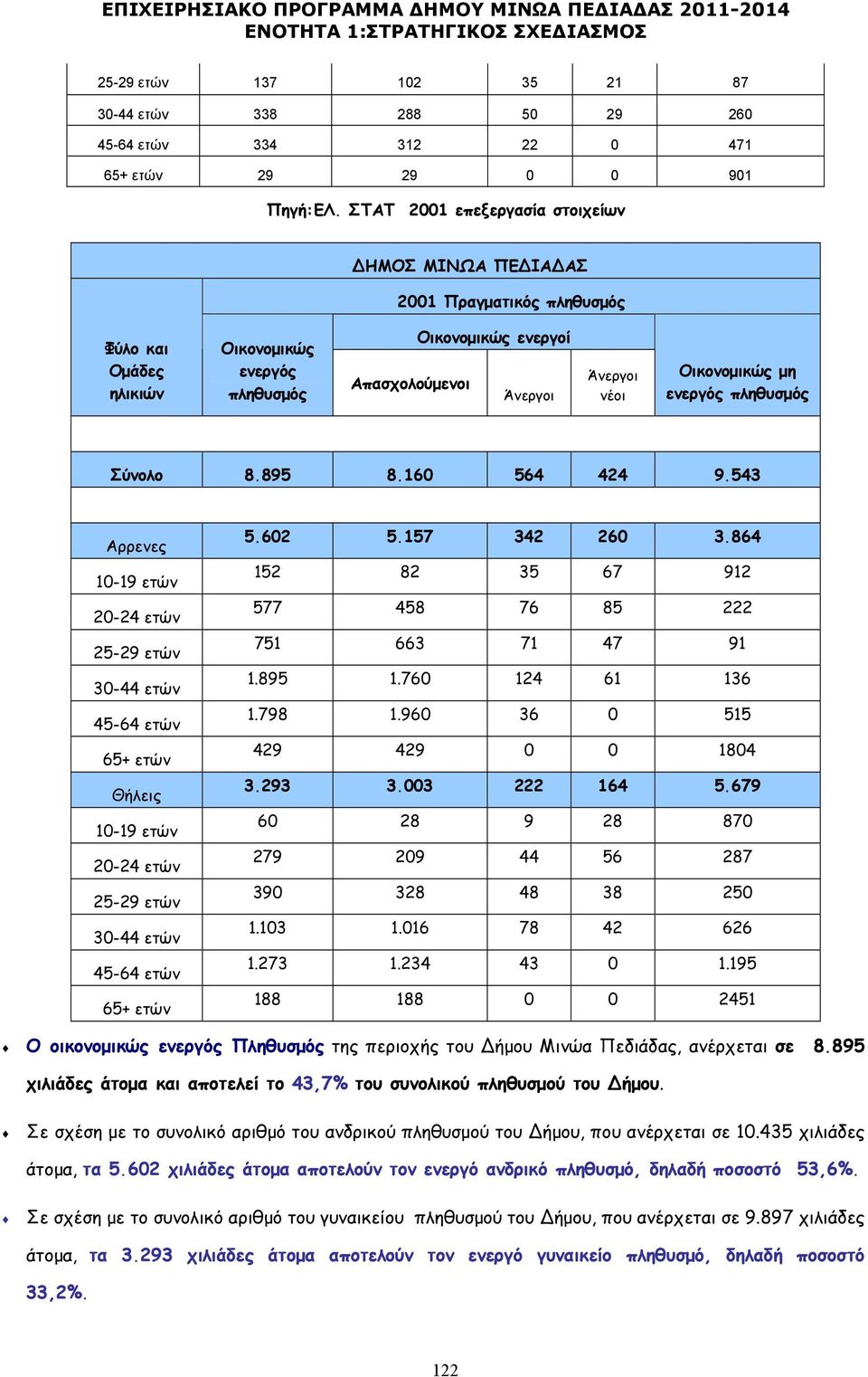 Οικονοµικώς µη ενεργός πληθυσµός Σύνολο 8.895 8.160 564 424 9.