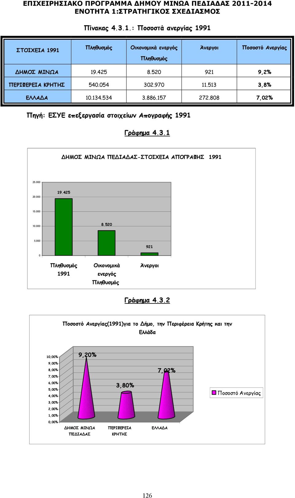 000 20.000 19.425 15.000 10.000 8.520 5.000 921 0 Πληθυσµός 1991 Οικονοµικά ενεργός Πληθυσµός Άνεργοι Γράφηµα 4.3.