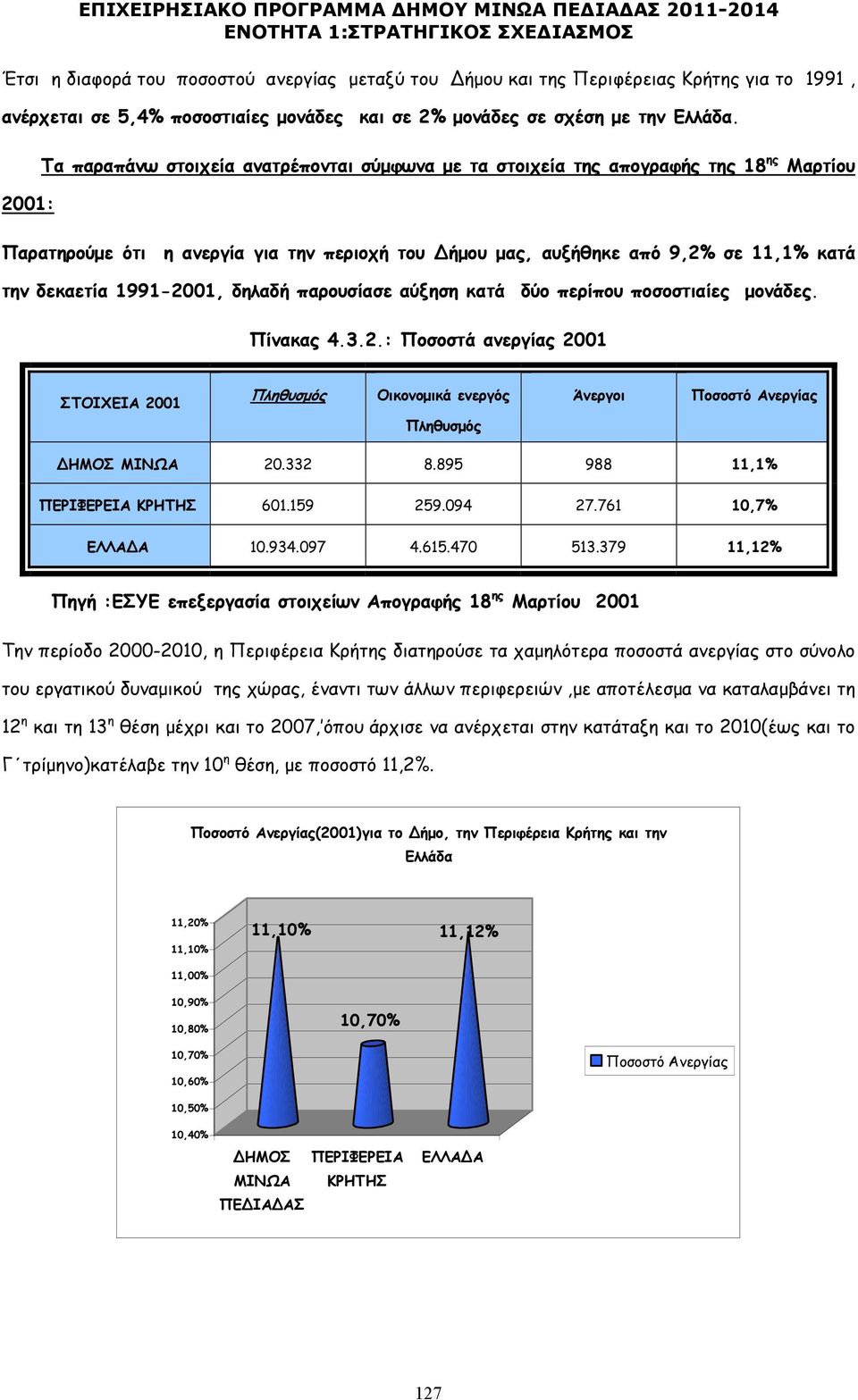 1991-2001, δηλαδή παρουσίασε αύξηση κατά δύο περίπου ποσοστιαίες µονάδες. Πίνακας 4.3.2.: Ποσοστά ανεργίας 2001 ΣΤΟΙΧΕΙΑ 2001 Πληθυσµός Οικονοµικά ενεργός Άνεργοι Ποσοστό Ανεργίας Πληθυσµός ΗΜΟΣ ΜΙΝΩΑ 20.