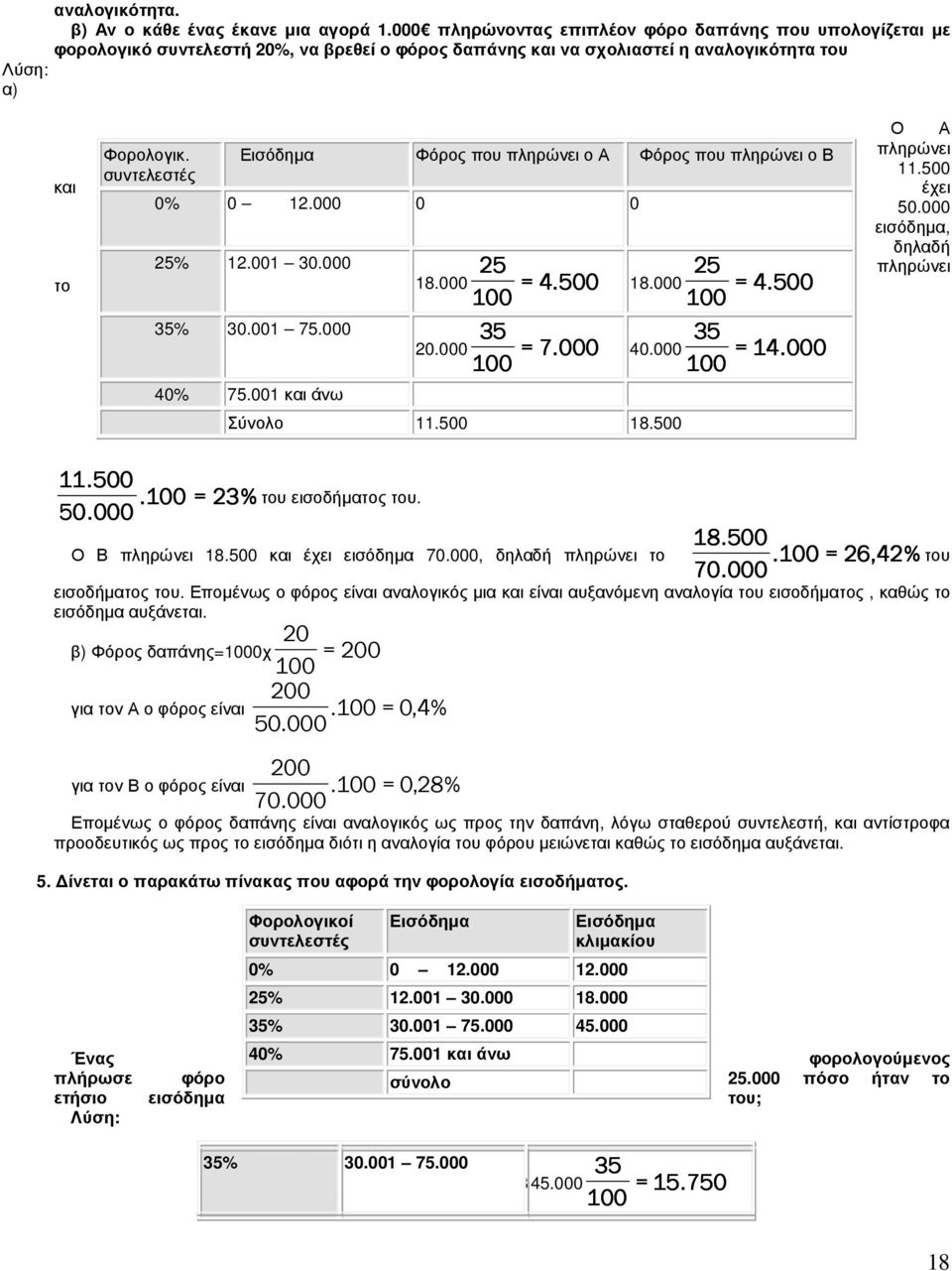 συντελεστές Εισόδηµα Φόρος που πληρώνει ο Α Φόρος που πληρώνει ο Β 0% 0 12.000 0 0 25% 12.001 30.000 35% 30.001 75.000 40% 75.001 και άνω 25 18.000 =4.500 35 500 20.000 =7.000 000 Σύνολο 11.500 18.