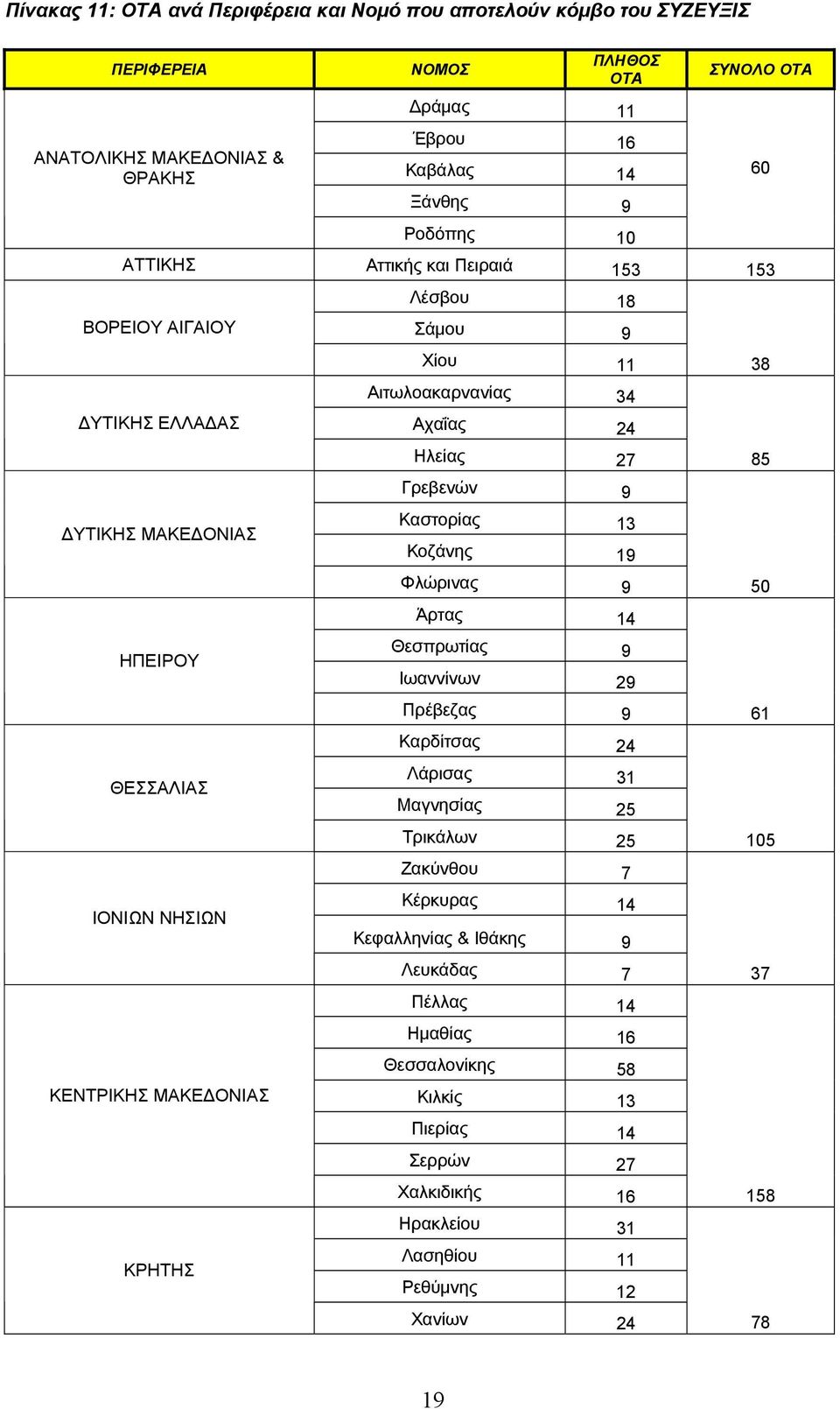 Κοζάνης 19 Φλώρινας 9 50 Άρτας 14 ΗΠΕΙΡΟΥ Θεσπρωτίας 9 Ιωαννίνων 29 Πρέβεζας 9 61 Καρδίτσας 24 ΘΕΣΣΑΛΙΑΣ Λάρισας 31 Μαγνησίας 25 Τρικάλων 25 105 Ζακύνθου 7 ΙΟΝΙΩΝ ΝΗΣΙΩΝ Κέρκυρας 14