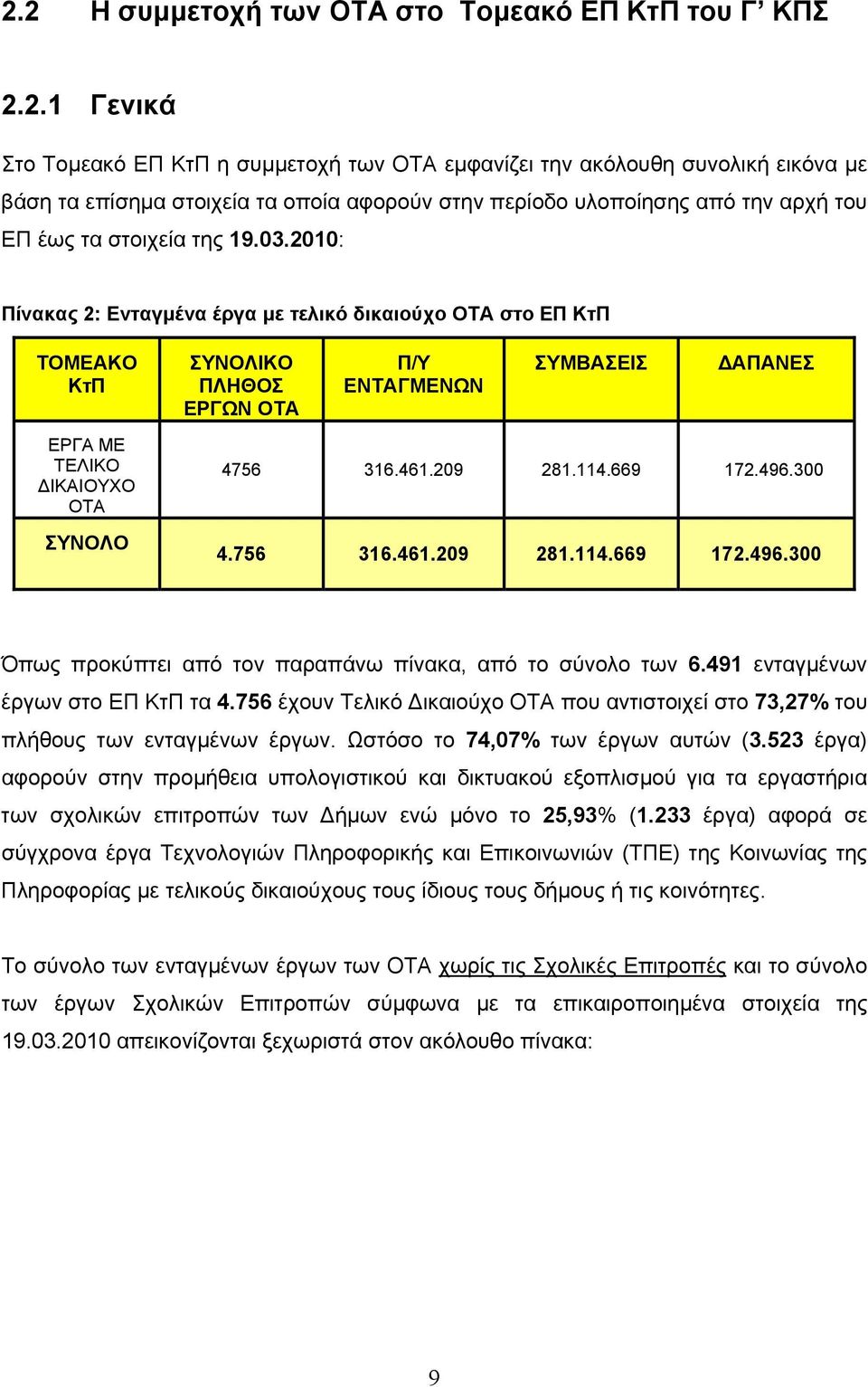 2010: Πίνακας 2: Ενταγμένα έργα με τελικό δικαιούχο ΟΤΑ στο ΕΠ ΚτΠ ΤΟΜΕΑΚΟ ΚτΠ ΣΥΝΟΛΙΚΟ ΠΛΗΘΟΣ ΕΡΓΩΝ ΟΤΑ Π/Υ ΕΝΤΑΓΜΕΝΩΝ ΣΥΜΒΑΣΕΙΣ ΔΑΠΑΝΕΣ ΕΡΓΑ ΜΕ ΤΕΛΙΚΟ ΔΙΚΑΙΟΥΧΟ ΟΤΑ ΣΥΝΟΛΟ 4756 316.461.209 281.114.