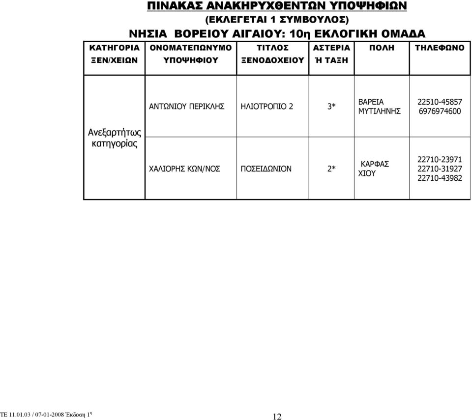 6976974600 Ανεξαρτήτως κατηγορίας ΧΑΛΙΟΡΗΣ ΚΩΝ/ΝΟΣ ΠΟΣΕΙΔΩΝΙΟΝ 2*