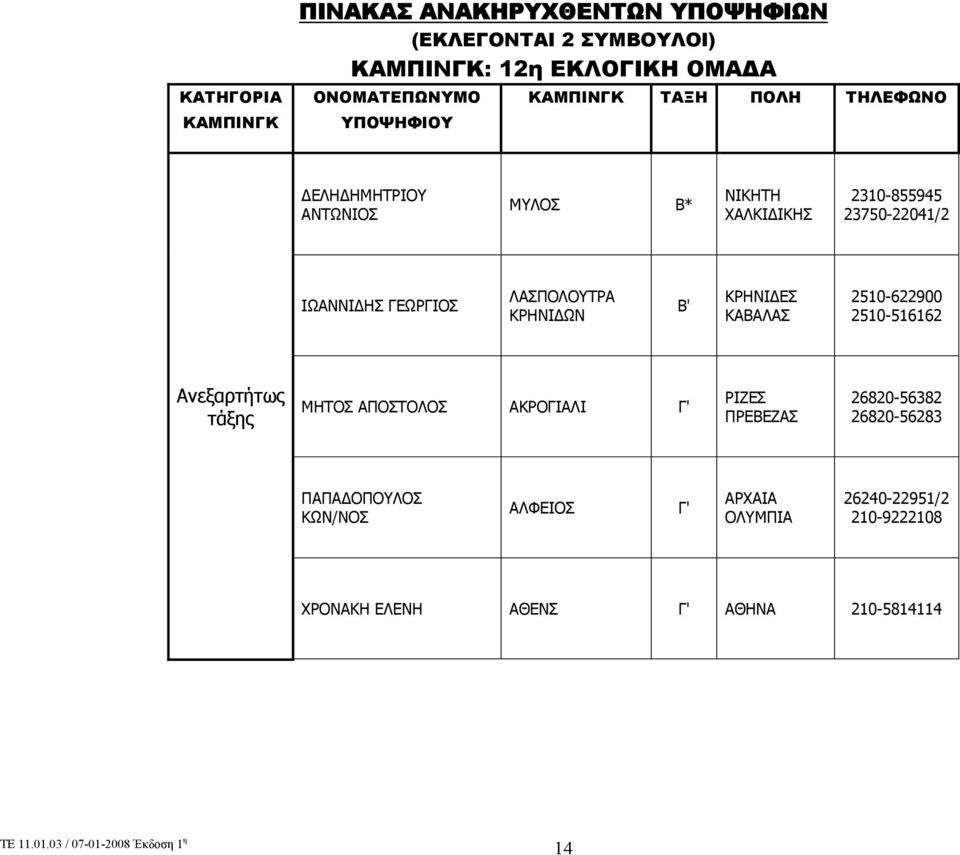 2510-516162 Ανεξαρτήτως τάξης ΜΗΤΟΣ ΑΠΟΣΤΟΛΟΣ ΑΚΡΟΓΙΑΛΙ Γ' ΡΙΖΕΣ ΠΡΕΒΕΖΑΣ 26820-56382 26820-56283 ΠΑΠΑΔΟΠΟΥΛΟΣ ΚΩΝ/ΝΟΣ