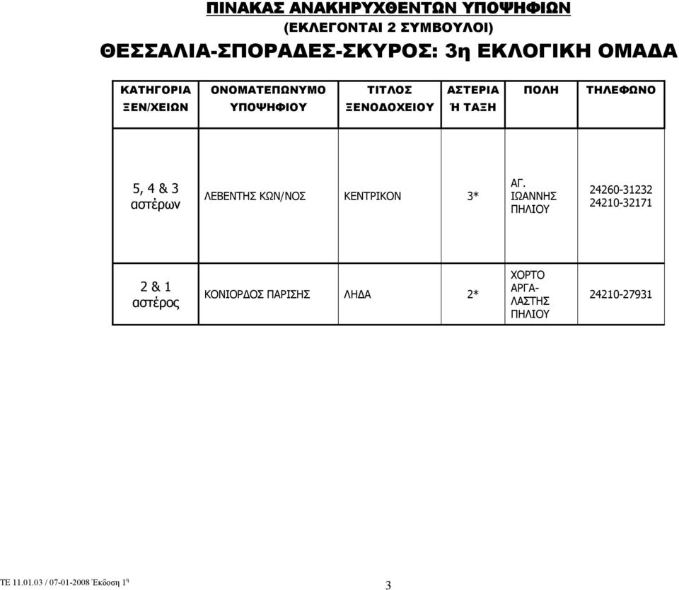 ΙΩΑΝΝΗΣ ΠΗΛΙΟΥ 24260-31232 24210-32171 2 & 1 αστέρος ΚΟΝΙΟΡΔΟΣ ΠΑΡΙΣΗΣ