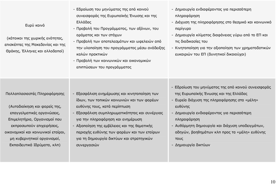 και οικονομικών επιπτώσεων του προγράμματος - Δημιουργία ενδιαφέροντος για περισσότερη πληροφόρηση - Διάχυση της πληροφόρησης στο θεσμικό και κοινωνικό περίγυρο - Δημιουργία κλίματος διαφάνειας γύρω