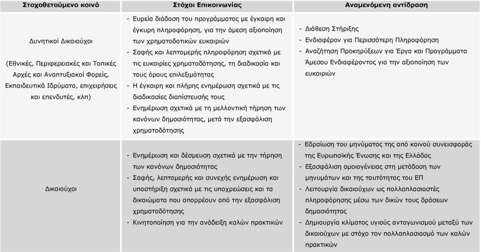 ευκαιρίες χρηματοδότησης, τη διαδικασία και τους όρους επιλεξιμότητας - Η έγκαιρη και πλήρης ενημέρωση σχετικά με τις διαδικασίες διαπίστευσής τους - Ενημέρωση σχετικά με τη μελλοντική τήρηση των