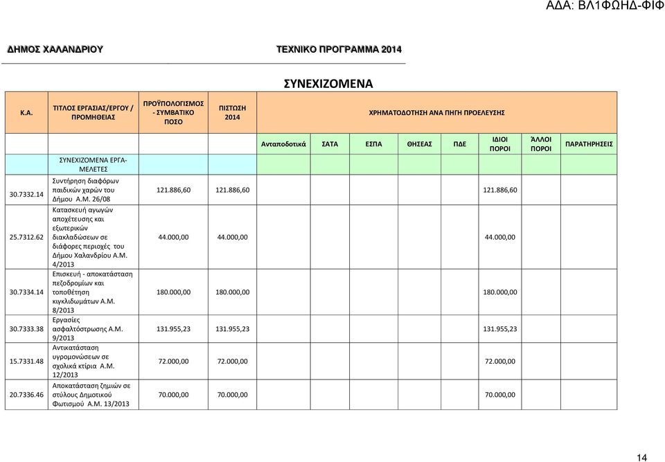 Μ. 8/2013 Εργασίες ασφαλτόστρωσης Α.Μ. 9/2013 Αντικατάσταση υγρομονώσεων σε σχολικά κτίρια Α.Μ. 12/2013 Αποκατάσταση ζημιών σε στύλους Δημοτικού Φωτισμού Α.Μ. 13/2013 121.886,60 121.