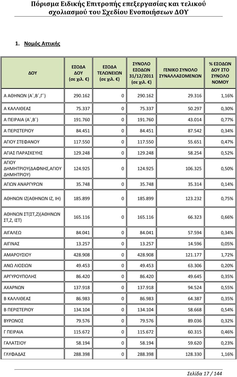 254 0,52% ΑΓΙΟΥ ΔΗΜΗΤΡΙΟΥ(ΔΑΦΝΗΣ,ΑΓΙΟΥ ΔΗΜΗΤΡΙΟΥ) 124.925 0 124.925 106.325 0,50% ΑΓΙΩΝ ΑΝΑΡΓΥΡΩΝ 35.748 0 35.748 35.314 0,14% ΑΘΗΝΩΝ ΙΖ(ΑΘΗΝΩΝ ΙΖ, ΙΗ) 185.899 0 185.899 123.