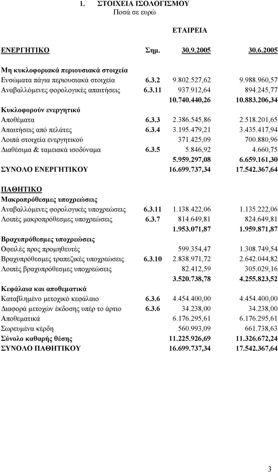 195.479,21 3.435.417,94 Λοιπά στοιχεία ενεργητικού 371.425,09 700.880,96 ιαθέσιµα & ταµειακά ισοδύναµα 6.3.5 5.846,92 4.660,75 5.959.297,08 6.659.161,30 ΣΥΝΟΛΟ ΕΝΕΡΓΗΤΙΚΟΥ 16.699.737,34 17.542.