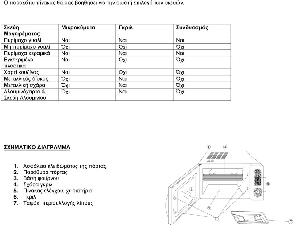 Εγκεκριµένα Ναι Όχι Όχι πλαστικά Χαρτί κουζίνας Ναι Όχι Όχι Μεταλλικός δίσκος Όχι Ναι Όχι Μεταλλική σχάρα Όχι Ναι Όχι Αλουµινόχαρτο &