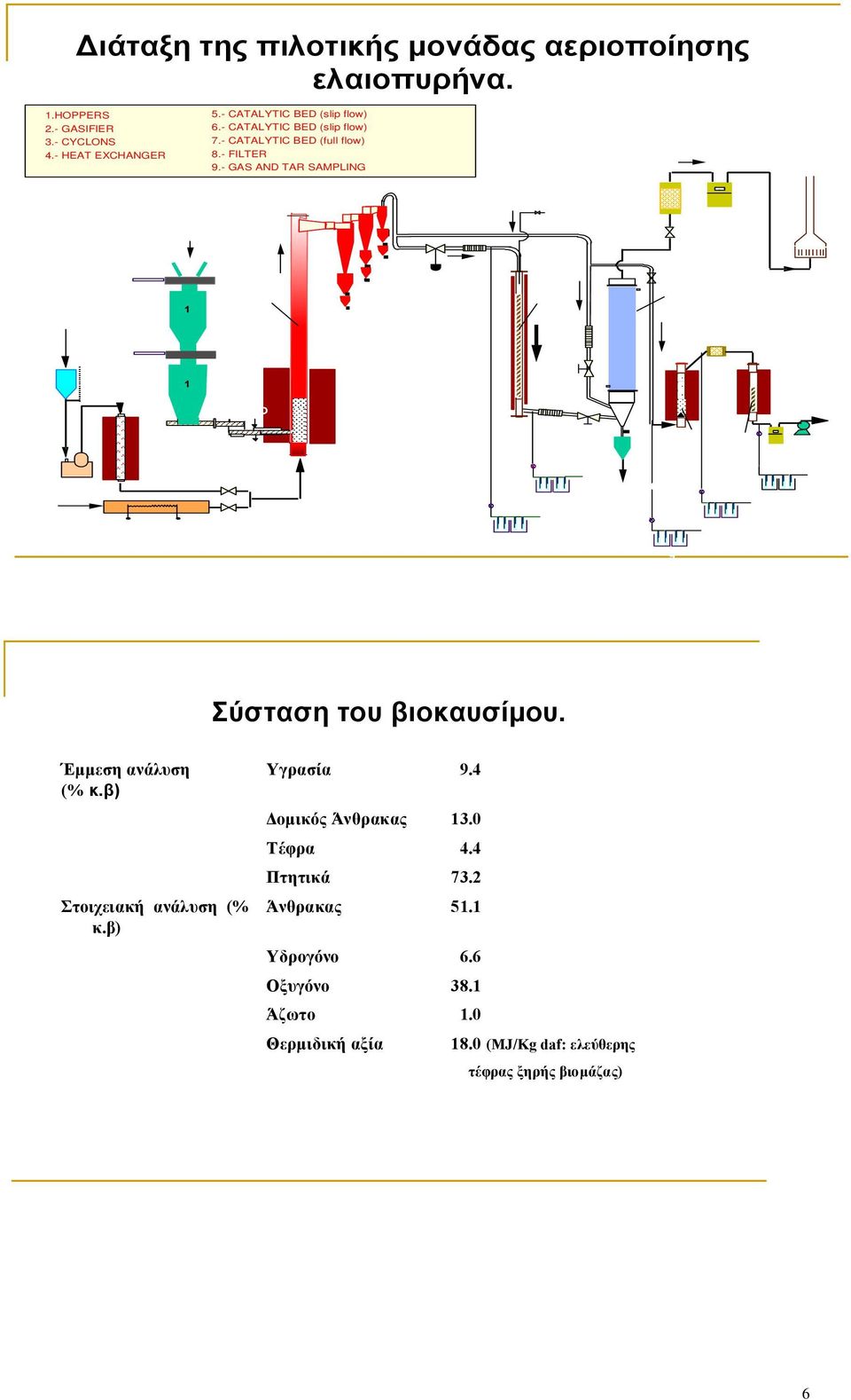 - GAS AND TAR SAMPLING 3 2 nd air BIOMASS Burner 2 7 4 5 6 H 2 O Condesnsates AIR / O2 Σύσταση του βιοκαυσίµου. Έµµεση ανάλυση (% κ.