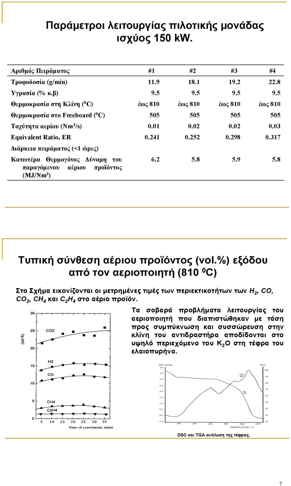 %) εξόδου από τον αεριοποιητή (0 0 C) Στο Σχήµα εικονίζονται οι µετρηµένες τιµές των περιεκτικοτήτων των H 2, CO, CO 2, CH 4 και C 2 H 4 στο αέριο προϊόν.