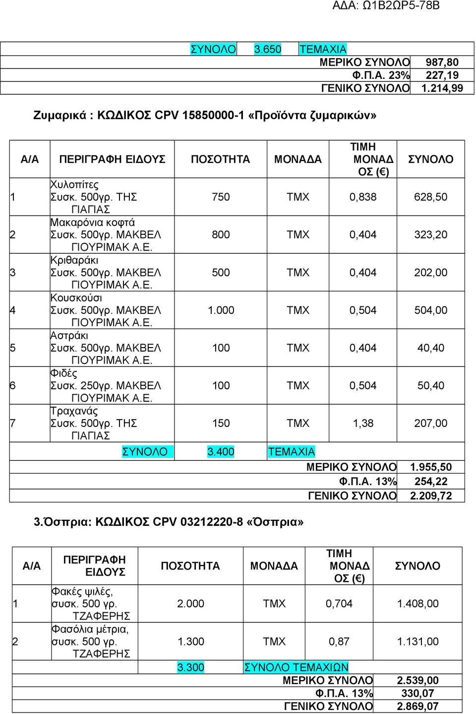 000 ΤΜΧ 0,504 504,00 00 ΤΜΧ 0,404 40,40 00 ΤΜΧ 0,504 50,40 50 ΤΜΧ,38 207,00 3.400 ΤΕΜΑΧΙΑ ΜΕΡΙΚΟ.955,50 Φ.Π.Α. 3% 254,22 ΓΕΝΙΚΟ 2.209,72 3.Όσπρια: ΚΩΔΙΚΟΣ CPV 0322220-8 «Όσπρια» 2 Φακές ψιλές, συσκ.