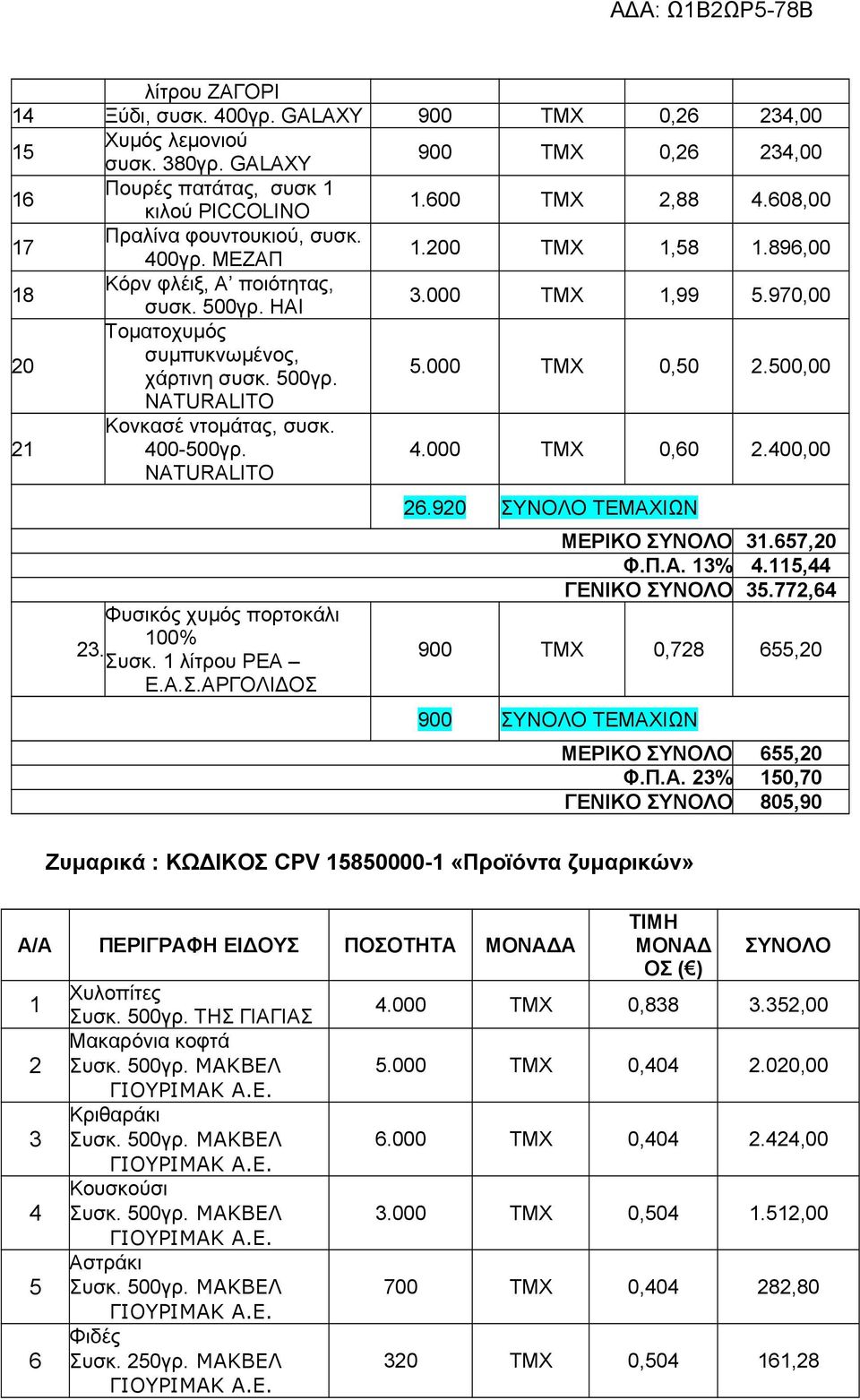 500,00 NATURALITO 2 Κονκασέ ντομάτας, συσκ. 400-500γρ. NATURALITO 4.000 ΤΜΧ 0,60 2.400,00 Φυσικός χυμός πορτοκάλι 00% 23. Συσκ. λίτρου ΡΕΑ Ε.Α.Σ.ΑΡΓΟΛΙΔΟΣ 26.920 ΤΕΜΑΧΙΩΝ ΜΕΡΙΚΟ 3.657,20 Φ.Π.Α. 3% 4.