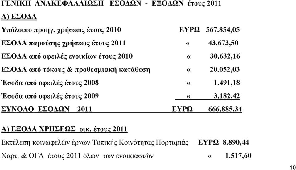 632,16 ΕΣΟΔΑ από τόκους & προθεσμιακή κατάθεση «20.052,03 Έσοδα από οφειλές έτους 2008 «1.491,18 Έσοδα από οφειλές έτους 2009 «3.