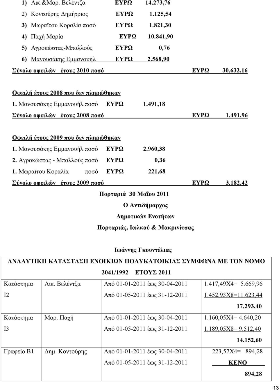 491,18 Σύνολο οφειλών έτους 2008 ποσό ΕΥΡΩ 1.491,96 Οφειλή έτους 2009 που δεν πληρώθηκαν 1. Μανουσάκης Εμμανουήλ ποσό ΕΥΡΩ 2.960,38 2. Αγροκώστας - Μπαλλούς ποσό ΕΥΡΩ 0,36 1.