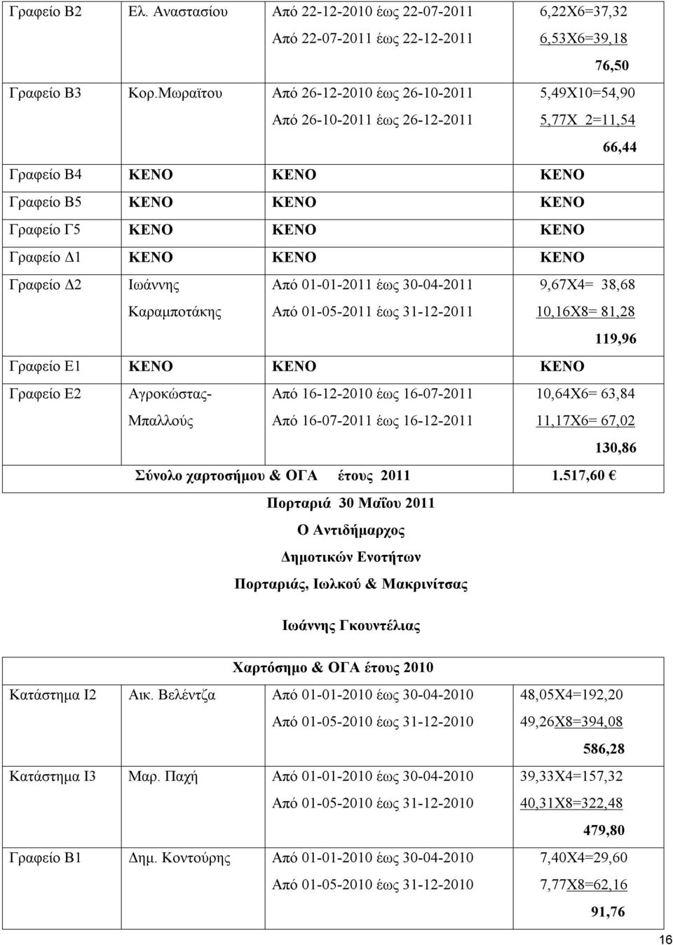 ΚΕΝΟ ΚΕΝΟ Γραφείο Δ2 Ιωάννης Καραμποτάκης Από 01-01-2011 έως 30-04-2011 Από 01-05-2011 έως 31-12-2011 9,67Χ4= 38,68 10,16Χ8= 81,28 119,96 Γραφείο Ε1 ΚΕΝΟ ΚΕΝΟ ΚΕΝΟ Γραφείο Ε2 Αγροκώστας- Μπαλλούς Από