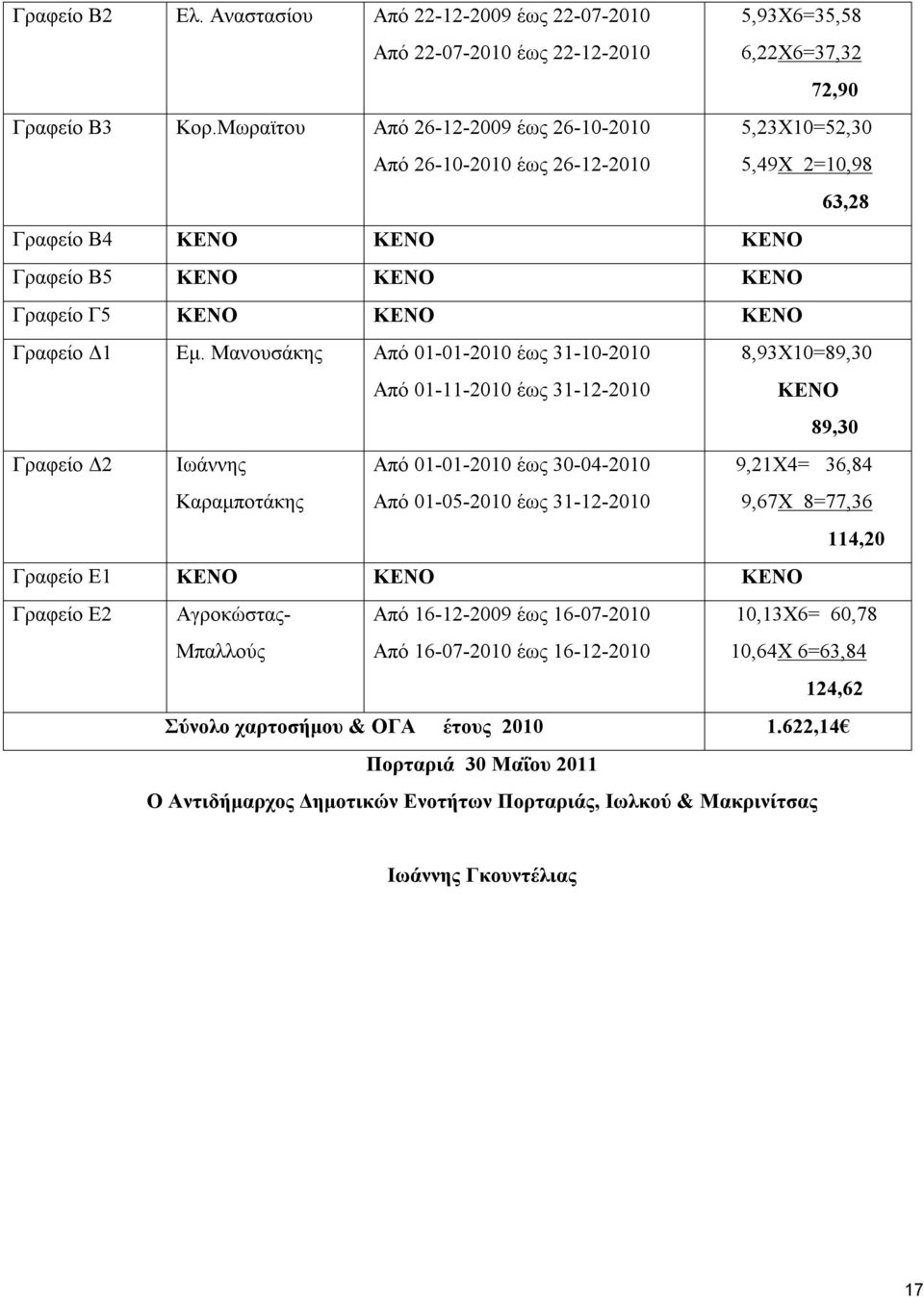 Μανουσάκης Από 01-01-2010 έως 31-10-2010 Από 01-11-2010 έως 31-12-2010 8,93Χ10=89,30 ΚΕΝΟ 89,30 Γραφείο Δ2 Ιωάννης Καραμποτάκης Από 01-01-2010 έως 30-04-2010 Από 01-05-2010 έως 31-12-2010 9,21Χ4=