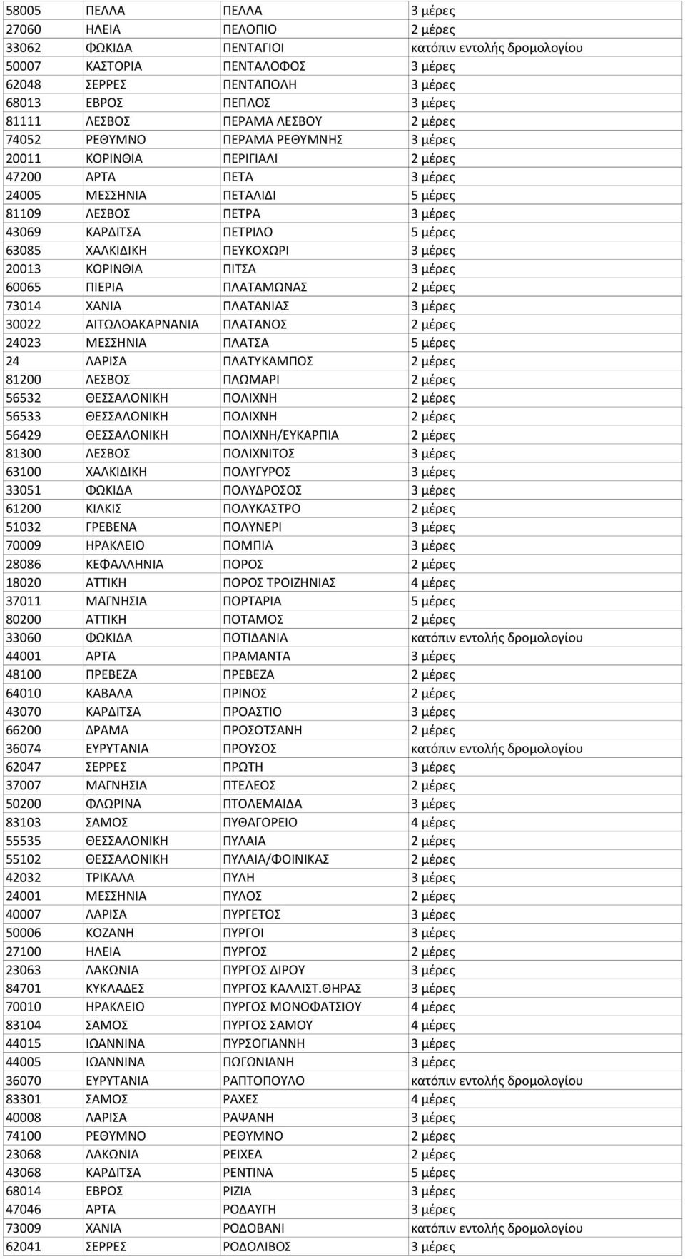 ΚΑΡΔΙΤΣΑ ΠΕΤΡΙΛΟ 5 μέρες 63085 ΧΑΛΚΙΔΙΚΗ ΠΕΥΚΟΧΩΡΙ 3 μέρες 20013 ΚΟΡΙΝΘΙΑ ΠΙΤΣΑ 3 μέρες 60065 ΠΙΕΡΙΑ ΠΛΑΤΑΜΩΝΑΣ 2 μέρες 73014 ΧΑΝΙΑ ΠΛΑΤΑΝΙΑΣ 3 μέρες 30022 ΑΙΤΩΛΟΑΚΑΡΝΑΝΙΑ ΠΛΑΤΑΝΟΣ 2 μέρες 24023