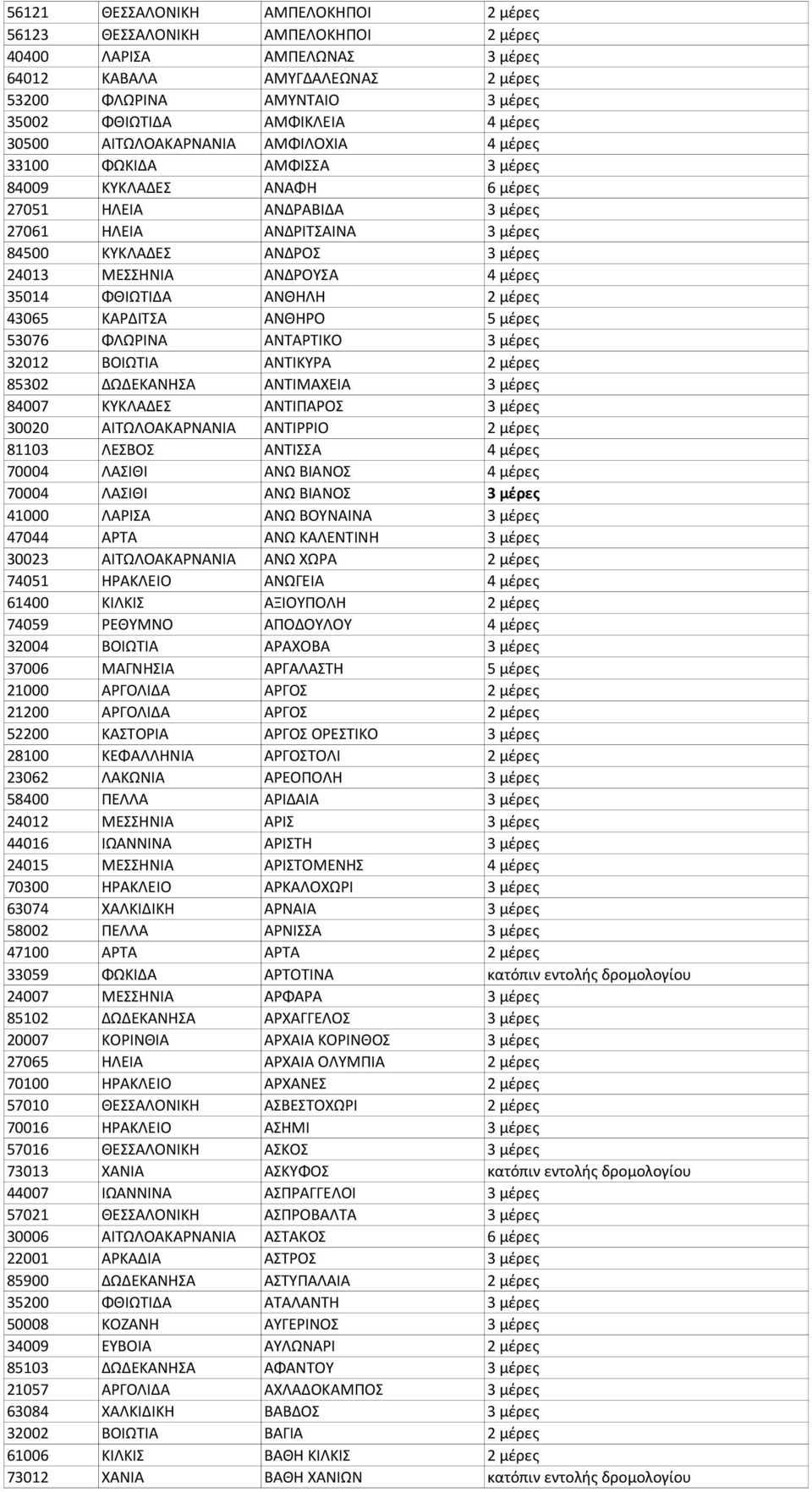 24013 ΜΕΣΣΗΝΙΑ ΑΝΔΡΟΥΣΑ 4 μέρες 35014 ΦΘΙΩΤΙΔΑ ΑΝΘΗΛΗ 2 μέρες 43065 ΚΑΡΔΙΤΣΑ ΑΝΘΗΡΟ 5 μέρες 53076 ΦΛΩΡΙΝΑ ΑΝΤΑΡΤΙΚΟ 3 μέρες 32012 ΒΟΙΩΤΙΑ ΑΝΤΙΚΥΡΑ 2 μέρες 85302 ΔΩΔΕΚΑΝΗΣΑ ΑΝΤΙΜΑΧΕΙΑ 3 μέρες 84007