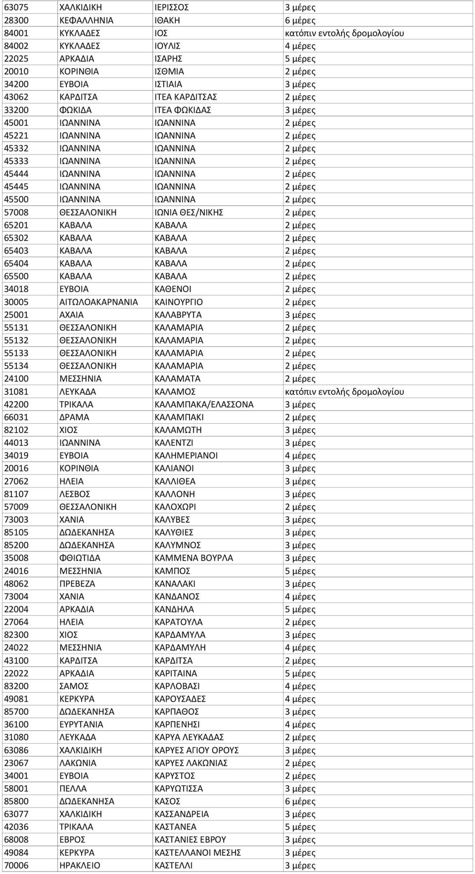 45333 ΙΩΑΝΝΙΝΑ ΙΩΑΝΝΙΝΑ 2 μέρες 45444 ΙΩΑΝΝΙΝΑ ΙΩΑΝΝΙΝΑ 2 μέρες 45445 ΙΩΑΝΝΙΝΑ ΙΩΑΝΝΙΝΑ 2 μέρες 45500 ΙΩΑΝΝΙΝΑ ΙΩΑΝΝΙΝΑ 2 μέρες 57008 ΘΕΣΣΑΛΟΝΙΚΗ ΙΩΝΙΑ ΘΕΣ/ΝΙΚΗΣ 2 μέρες 65201 ΚΑΒΑΛΑ ΚΑΒΑΛΑ 2 μέρες