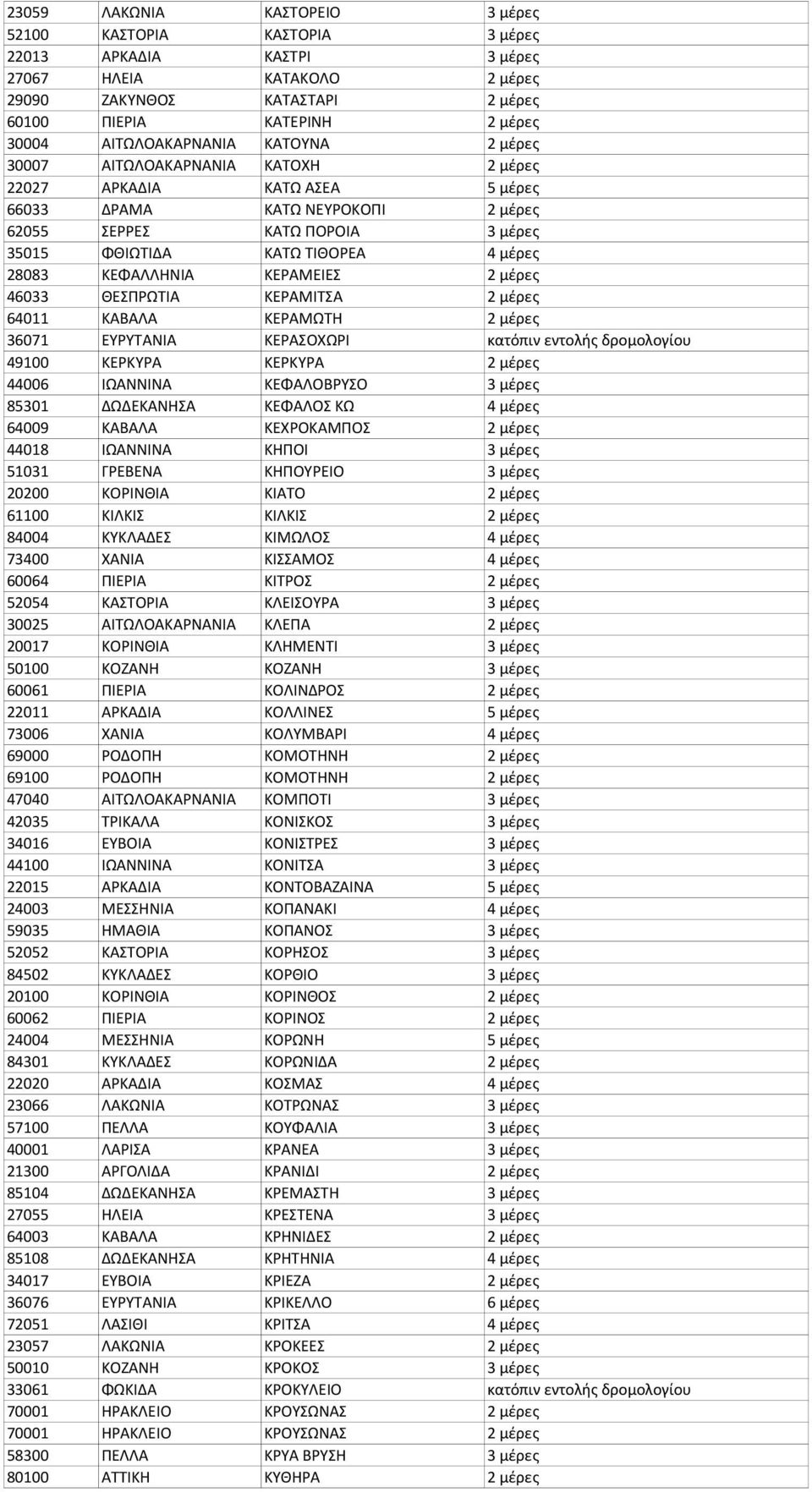 μέρες 28083 ΚΕΦΑΛΛΗΝΙΑ ΚΕΡΑΜΕΙΕΣ 2 μέρες 46033 ΘΕΣΠΡΩΤΙΑ ΚΕΡΑΜΙΤΣΑ 2 μέρες 64011 ΚΑΒΑΛΑ ΚΕΡΑΜΩΤΗ 2 μέρες 36071 ΕΥΡΥΤΑΝΙΑ ΚΕΡΑΣΟΧΩΡΙ κατόπιν εντολής δρομολογίου 49100 ΚΕΡΚΥΡΑ ΚΕΡΚΥΡΑ 2 μέρες 44006