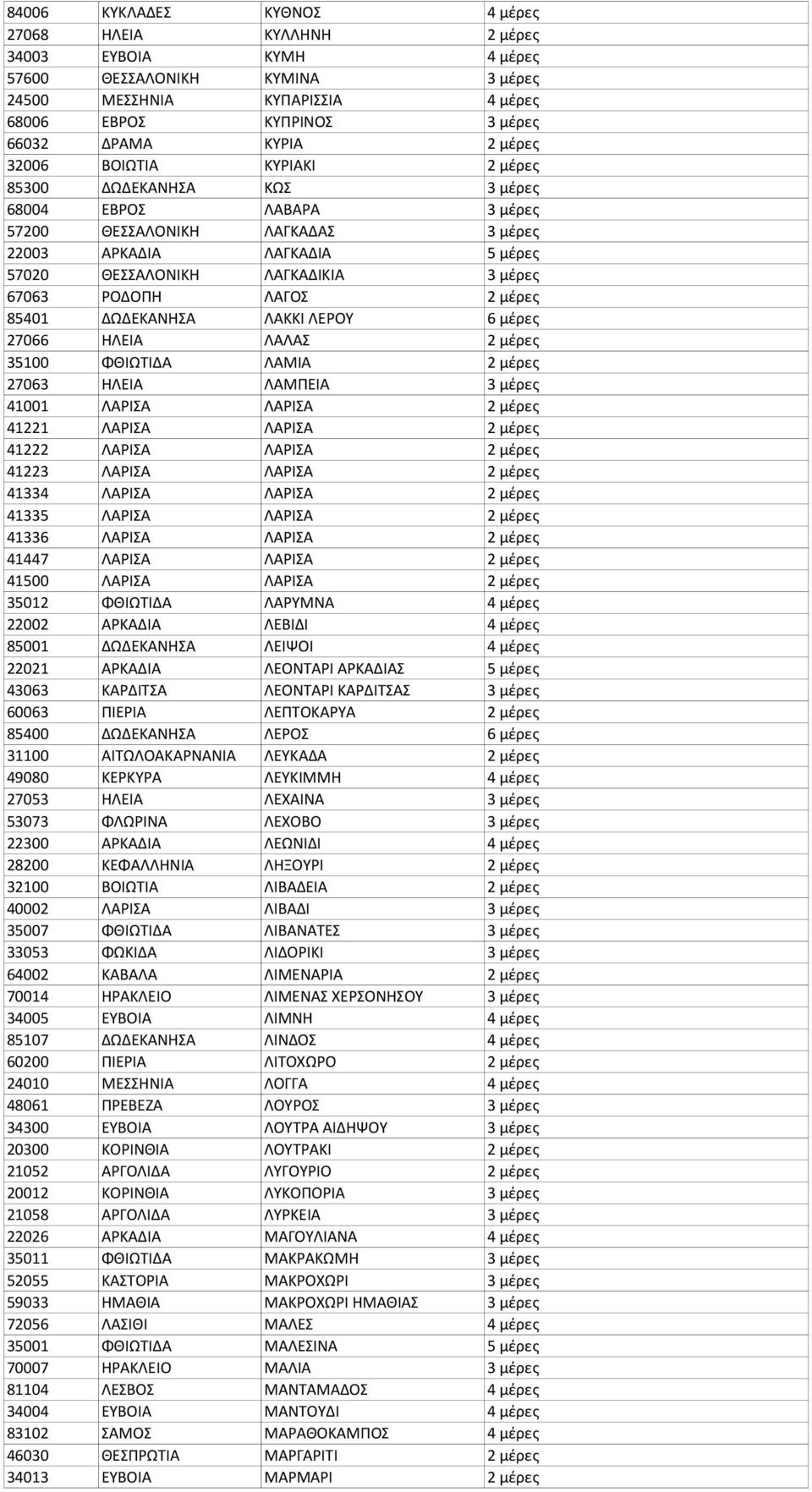 67063 ΡΟΔΟΠΗ ΛΑΓΟΣ 2 μέρες 85401 ΔΩΔΕΚΑΝΗΣΑ ΛΑΚΚΙ ΛΕΡΟΥ 6 μέρες 27066 ΗΛΕΙΑ ΛΑΛΑΣ 2 μέρες 35100 ΦΘΙΩΤΙΔΑ ΛΑΜΙΑ 2 μέρες 27063 ΗΛΕΙΑ ΛΑΜΠΕΙΑ 3 μέρες 41001 ΛΑΡΙΣΑ ΛΑΡΙΣΑ 2 μέρες 41221 ΛΑΡΙΣΑ ΛΑΡΙΣΑ 2