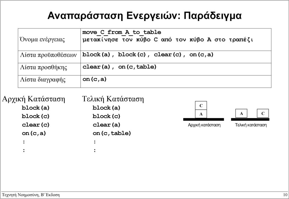 clear(a), on(c,table) on(c,a) Αρχική Κατάσταση Τελική Κατάσταση block(a) block(a) block(c) block(c)