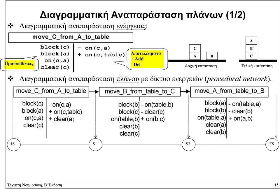move_c_from_a_to_table Αποτελέσµατα + Add - Del move_b_from_table_to_c C Α B Αρχική κατάσταση move_a_from_table_to_b A B C Τελική κατάσταση block(c) block(a) on(c,a)
