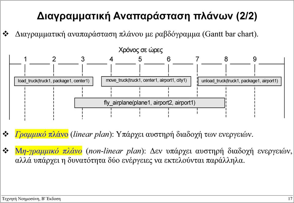 package1, airport1) fly_airplane(plane1, airport2, airport1) Γραµµικό πλάνο (linear plan): Υπάρχει αυστηρή διαδοχή των ενεργειών.