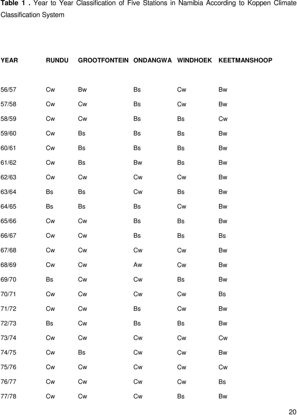 KEETMANSHOOP 56/57 Cw Bw Bs Cw Bw 57/58 Cw Cw Bs Cw Bw 58/59 Cw Cw Bs Bs Cw 59/60 Cw Bs Bs Bs Bw 60/61 Cw Bs Bs Bs Bw 61/62 Cw Bs Bw Bs Bw 62/63 Cw Cw Cw Cw