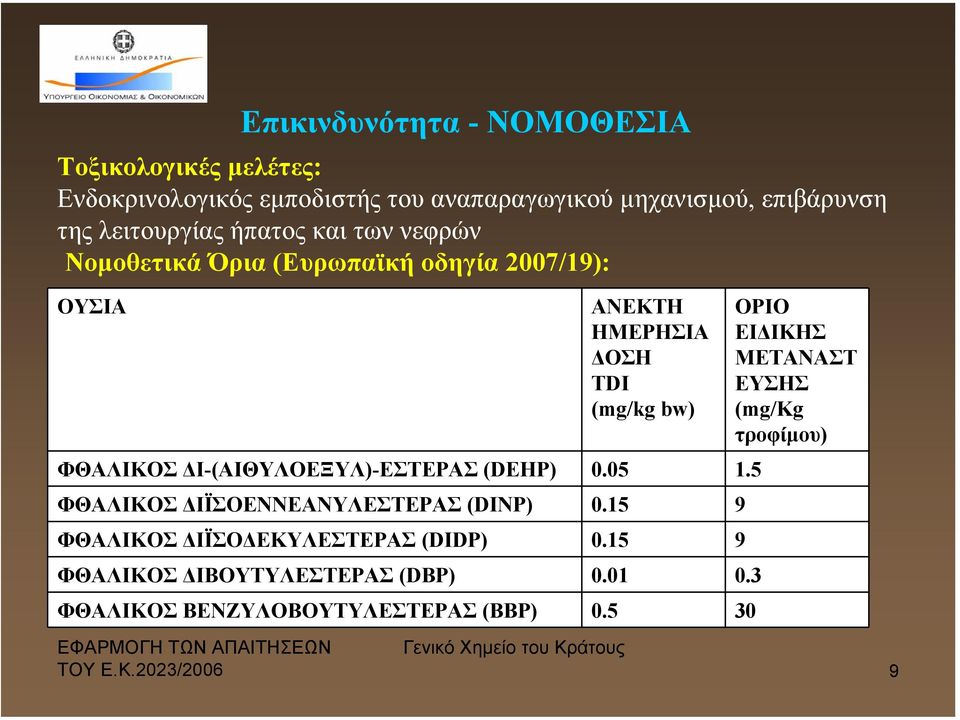 ΦΘΑΛΙΚΟΣ Ι-(ΑΙΘΥΛΟΕΞΥΛ)-ΕΣΤΕΡΑΣ (DEHP) 0.05 1.5 ΦΘΑΛΙΚΟΣ ΙΪΣΟΕΝΝΕΑΝΥΛΕΣΤΕΡΑΣ (DΙΝP) 0.15 9 ΦΘΑΛΙΚΟΣ ΙΪΣΟ ΕΚΥΛΕΣΤΕΡΑΣ (DΙDP) 0.