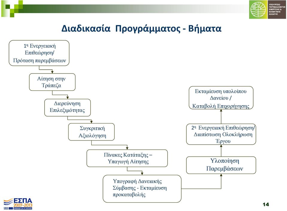 Συγκριτική Αξιολόγηση Πίνακες Κατάταξης Υπαγωγή Αίτησης 2 η ΕνεργειακήΕπιθεώρηση/