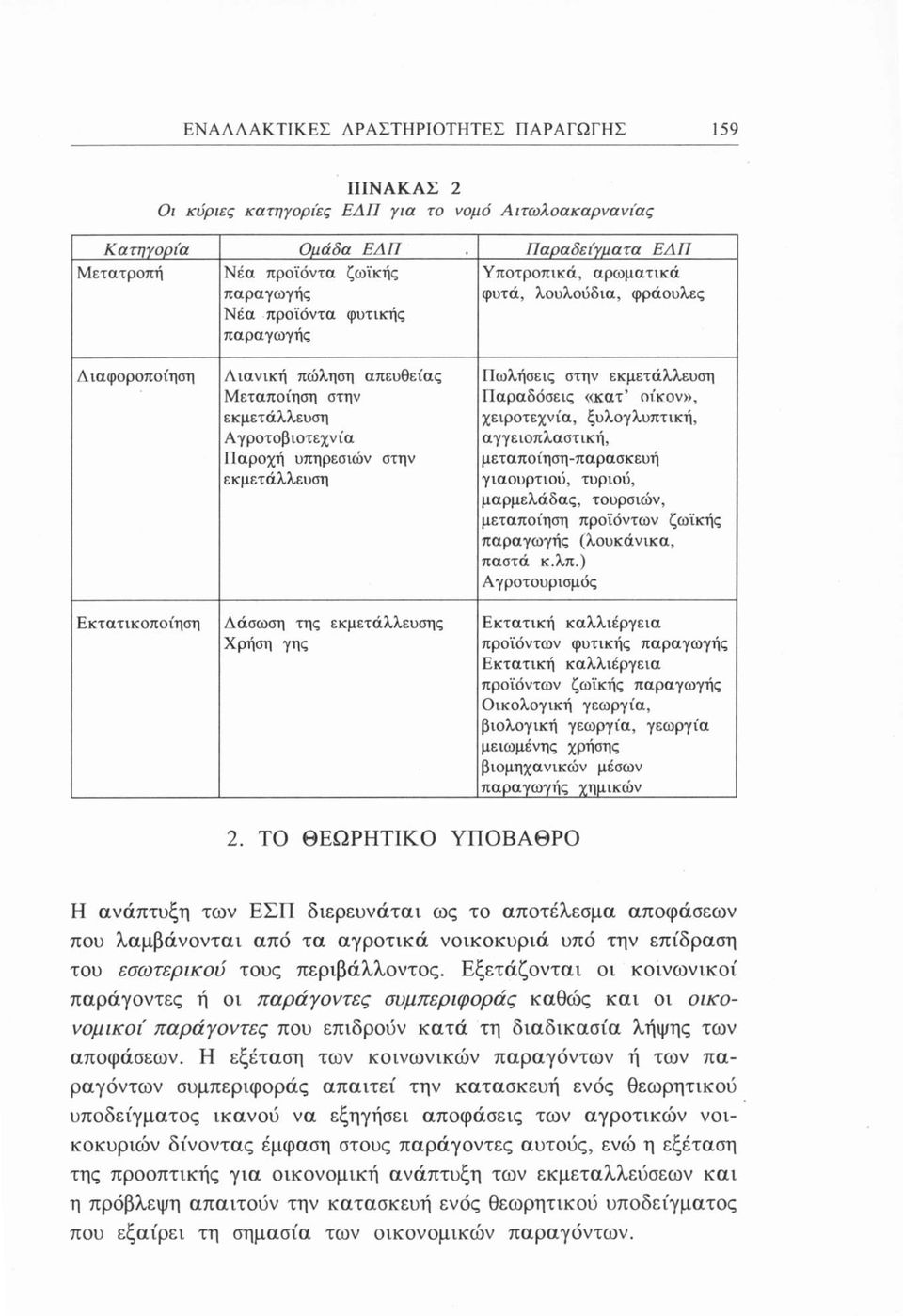 Δάσωση της εκμετάλλευσης Χρήση γης Πωλήσεις στην εκμετάλλευση Παραδόσεις «κατ οίκον», χειροτεχνία, ξυλογλυπτική, αγγειοπλαστική, μεταποίηση-παρασκευή γιαουρτιού, τυριού, μαρμελάδας, τουρσιών,