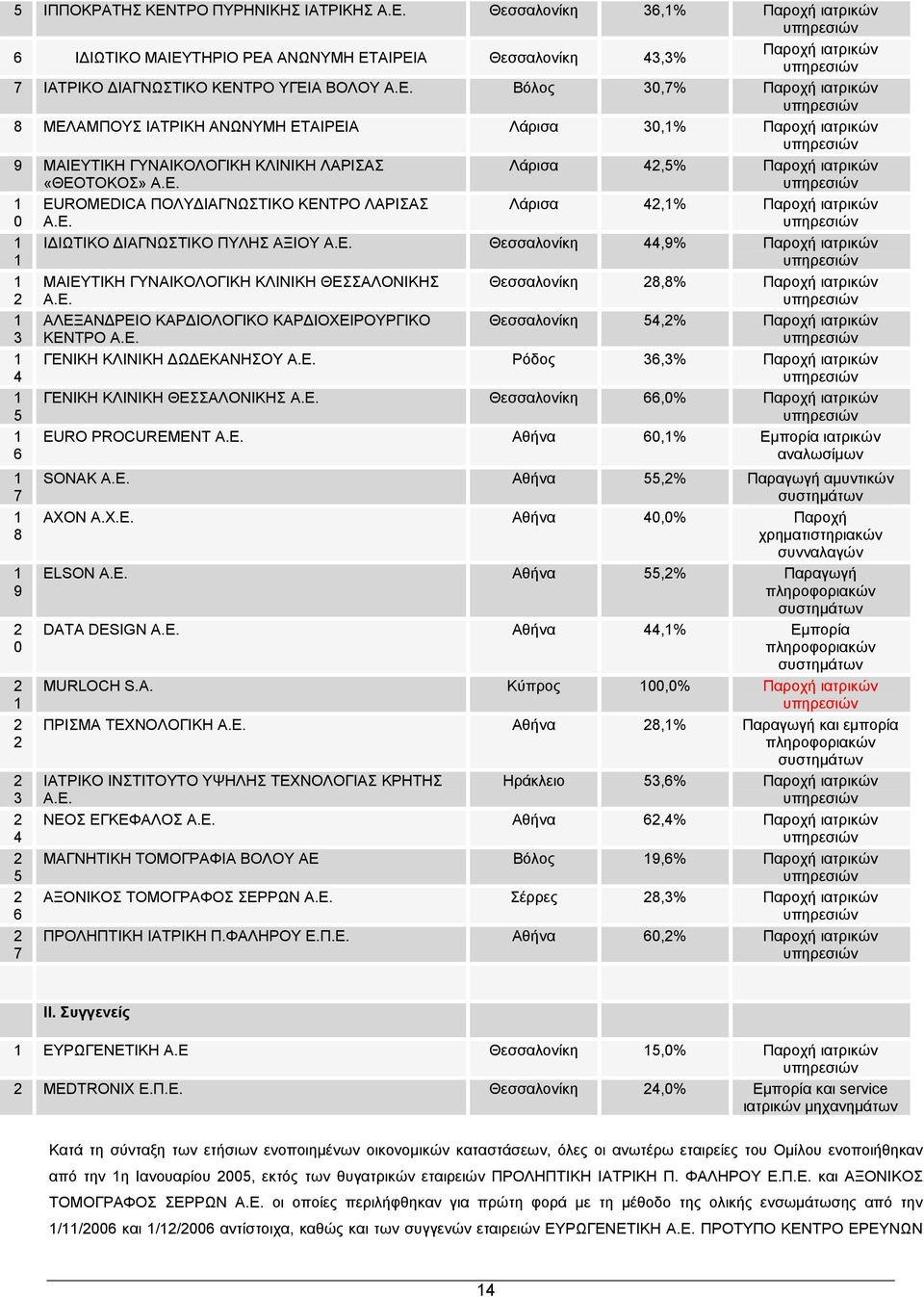 Ε. Λάρισα 42,5% Παροχή ιατρικών υπηρεσιών Λάρισα 42,1% Παροχή ιατρικών υπηρεσιών ΙΔΙΩΤΙΚΟ ΔΙΑΓΝΩΣΤΙΚΟ ΠΥΛΗΣ ΑΞΙΟΥ Α.Ε. Θεσσαλονίκη 44,9% Παροχή ιατρικών υπηρεσιών ΜΑΙΕΥΤΙΚΗ ΓΥΝΑΙΚΟΛΟΓΙΚΗ ΚΛΙΝΙΚΗ ΘΕΣΣΑΛΟΝΙΚΗΣ Α.