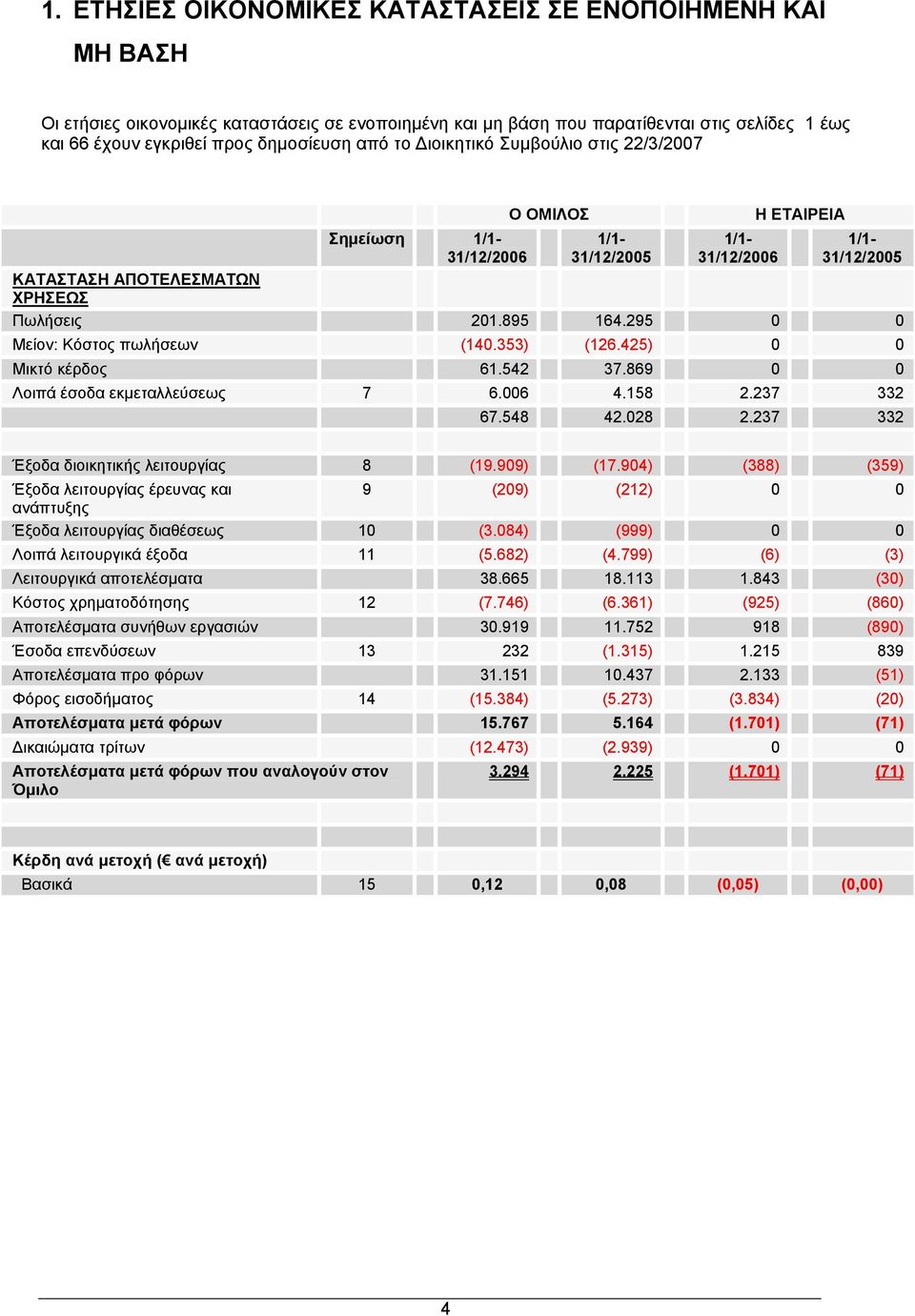 425) 0 0 Μικτό κέρδος 61.542 37.869 0 0 Λοιπά έσοδα εκμεταλλεύσεως 7 6.006 4.158 2.237 332 67.548 42.028 2.237 332 Έξοδα διοικητικής λειτουργίας 8 (19.909) (17.