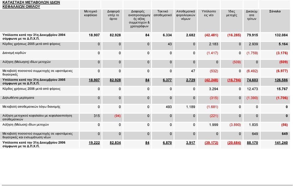 084 Κέρδος χρήσεως 2005 μετά από φόρους 0 0 0 43 0 2.183 0 2.939 5.164 Διανομή κερδών 0 0 0 0 0 (1.417) 0 (1.759) (3.