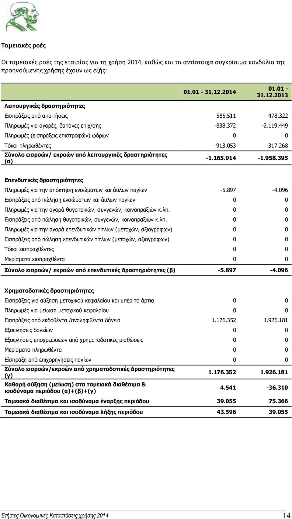 268 Σύνολο εισροών/ εκροών από λειτουργικές δραστηριότητες (α) -1.165.914-1.958.395 Επενδυτικές δραστηριότητες Πληρωµές για την απόκτηση ενσώµατων και άϋλων παγίων -5.897-4.