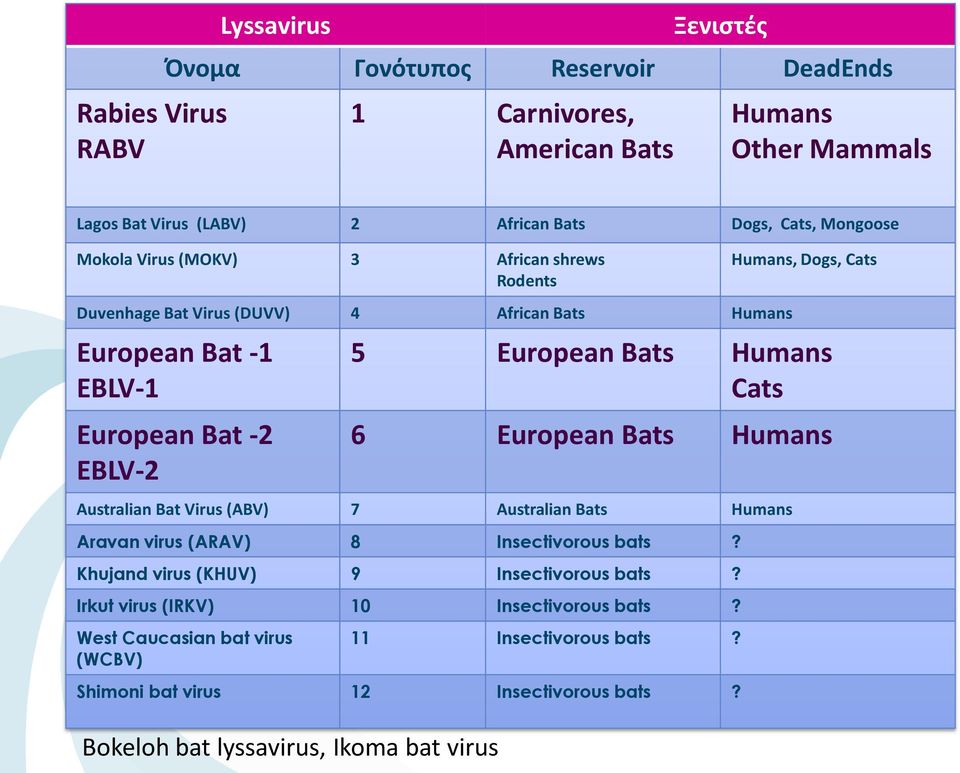 European Bats Humans Cats 6 European Bats Humans Australian Bat Virus (ABV) 7 Australian Bats Humans Aravan virus (ARAV) 8 Insectivorous bats?