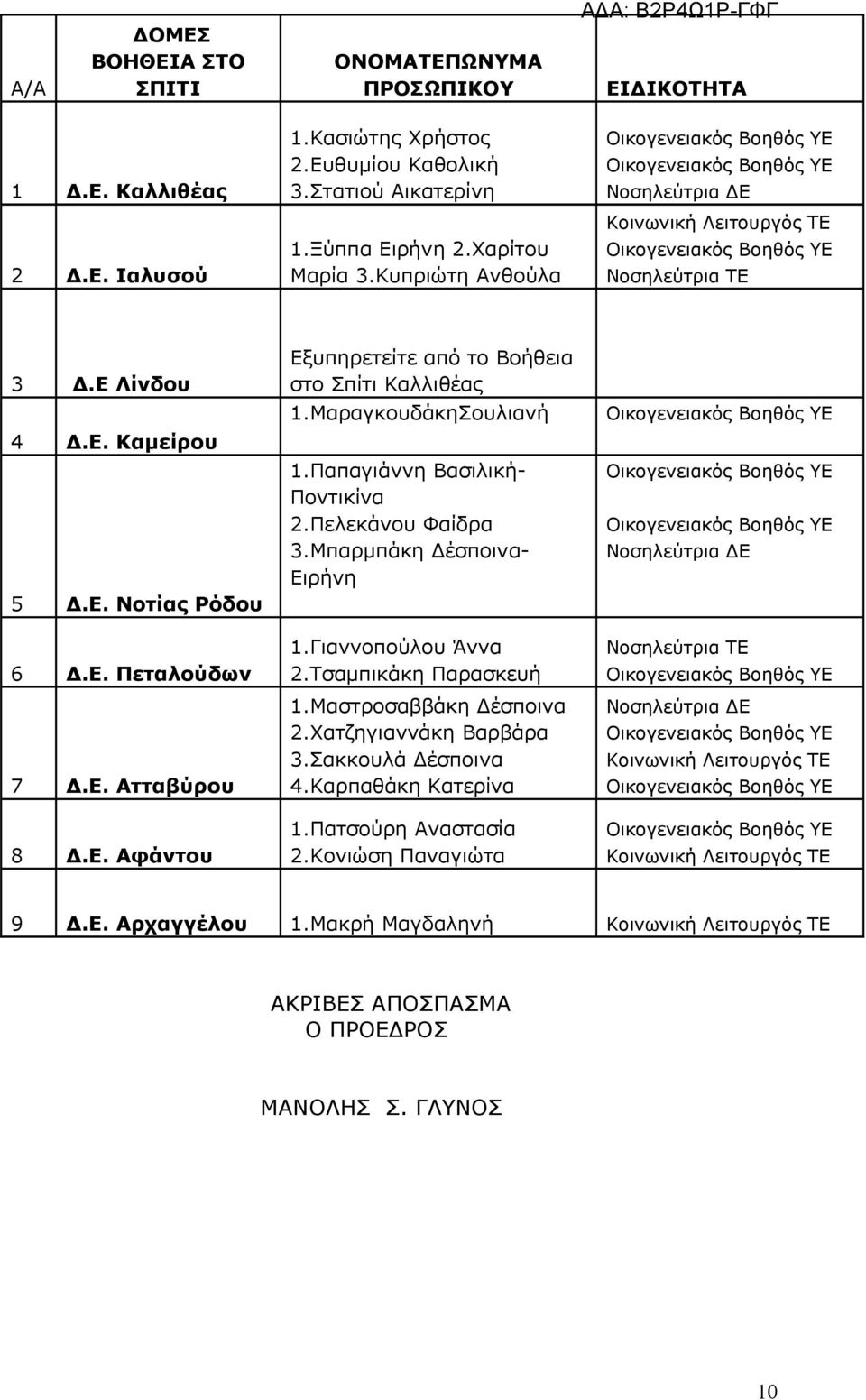 ΜαραγκουδάκηΣουλιανή 1.Παπαγιάννη Βασιλική- Ποντικίνα 2.Πελεκάνου Φαίδρα 3.Μπαρμπάκη Δέσποινα- Ειρήνη 1.Γιαννοπούλου Άννα 2.Τσαμπικάκη Παρασκευή 1.Μαστροσαββάκη Δέσποινα 2.