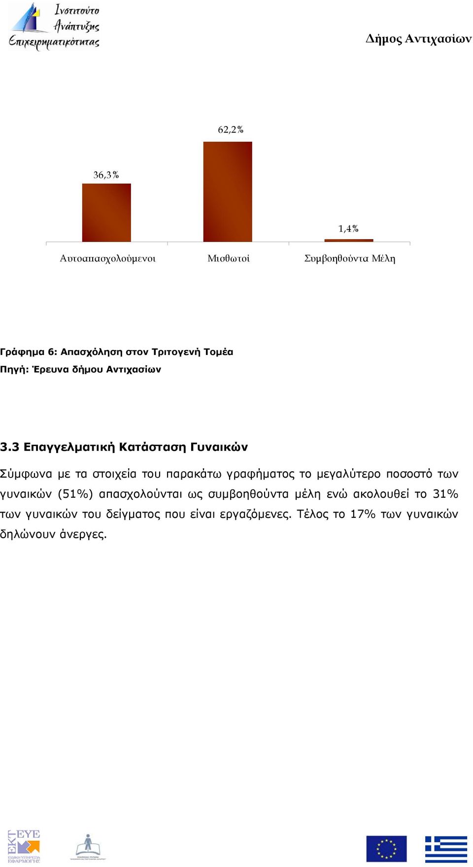 3 Επαγγελματική Κατάσταση Γυναικών Σύμφωνα με τα στοιχεία του παρακάτω γραφήματος το μεγαλύτερο ποσοστό