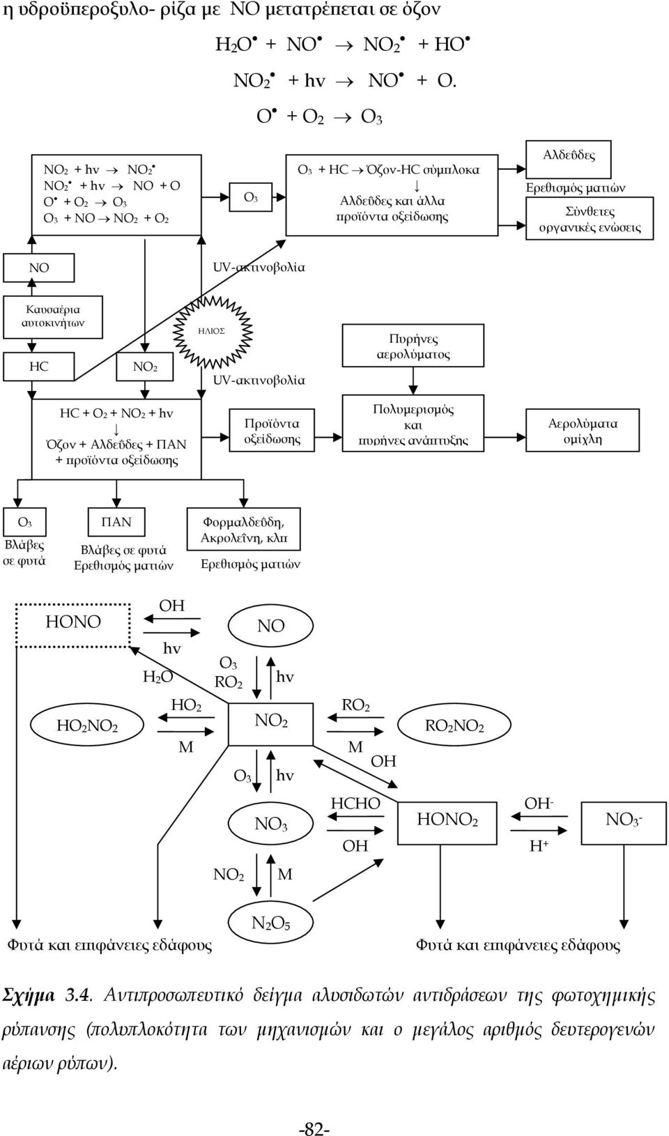 UV-ακτινοβολία Καυσαέρια αυτοκινήτων HC ΝΟ2 ΗΛΙΟΣ UV-ακτινοβολία Πυρήνες αερολύματος HC + O2 + ΝΟ2 + hv Όζον + Αλδεΰδες + ΠΑΝ + προϊόντα οξείδωσης Προϊόντα οξείδωσης Πολυμερισμός και πυρήνες