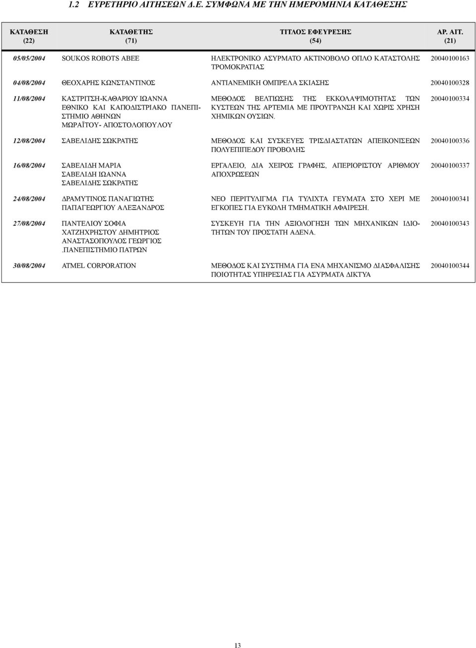(21) 05/05/2004 SOUKOS ROBOTS ΑΒΕΕ ΗΛΕΚΤΡΟΝΙΚΟ ΑΣΥΡΜΑΤΟ ΑΚΤΙΝΟΒΟΛΟ ΟΠΛΟ ΚΑΤΑΣΤΟΛΗΣ ΤΡΟΜΟΚΡΑΤΙΑΣ 20040100163 04/08/2004 ΘΕΟΧΑΡΗΣ ΚΩΝΣΤΑΝΤΙΝΟΣ ΑΝΤΙΑΝΕΜΙΚΗ ΟΜΠΡΕΛΑ ΣΚΙΑΣΗΣ 20040100328 11/08/2004